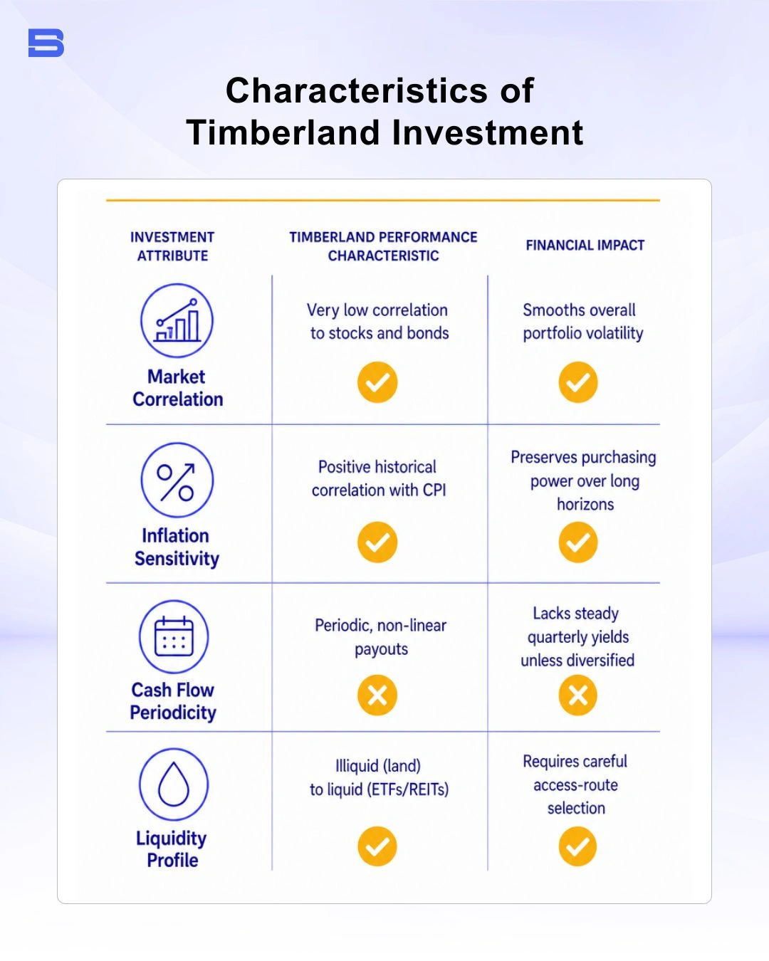 characteristics-of-timberland.webp The infographic explained the core characteristics of timberland investment