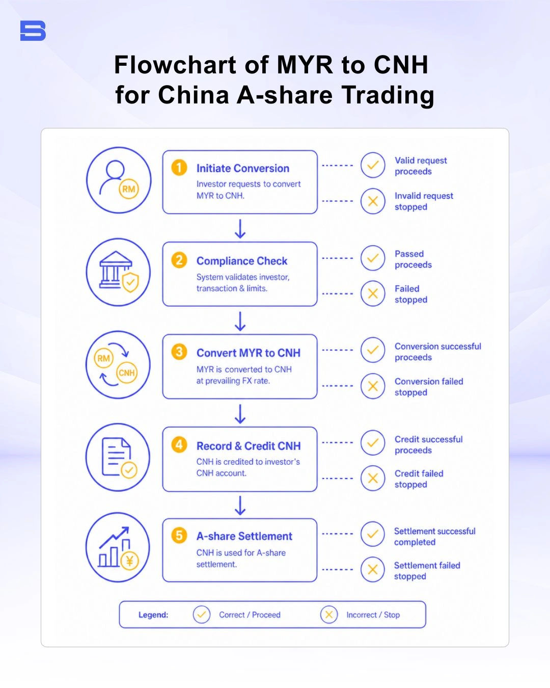 china-a-shares-currency-conversion-flow.webp Process of converting MYR to CNH for China A-share trading