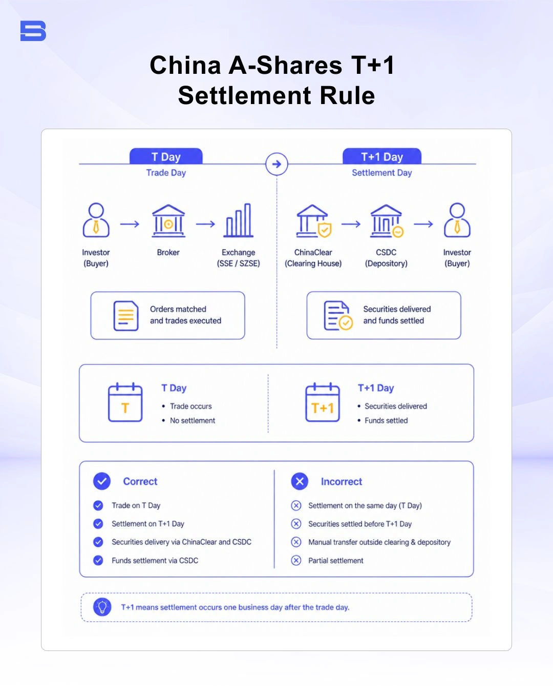 china-a-shares-t1-settlement-rules.webp China A-shares T+1 settlement rule illustration