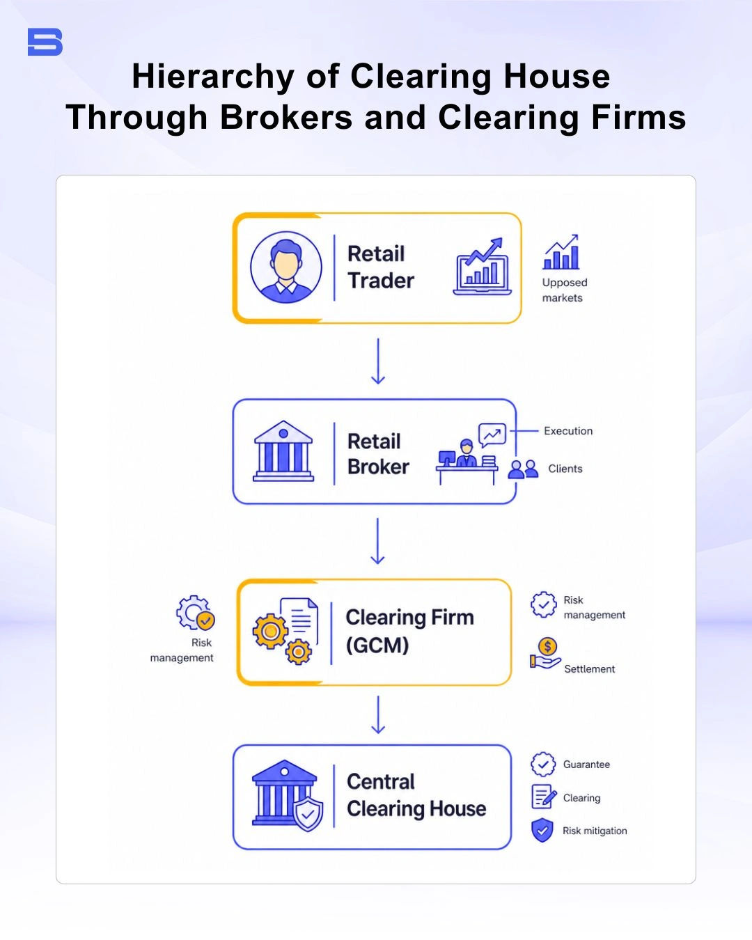 Structure showing how retail traders access clearing houses through brokers and clearing firms