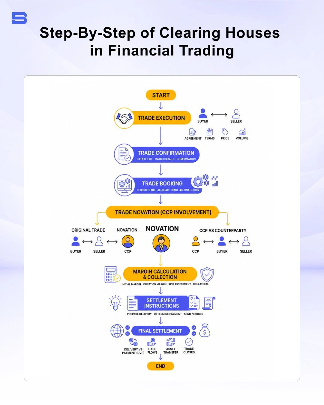 Diagram illustrating the 4-step clearing process in financial trading