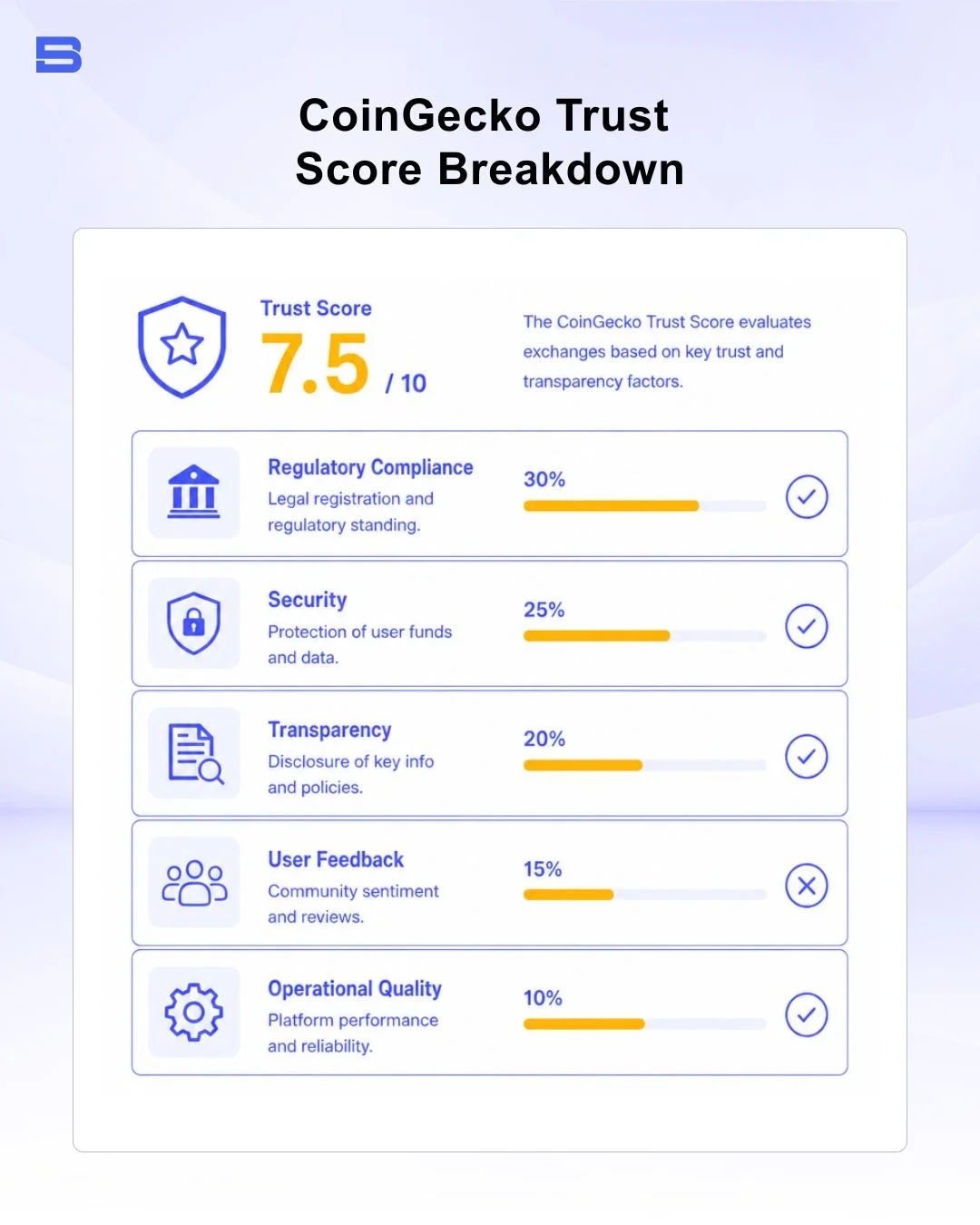 CoinGecko Trust Score methodology breakdown diagram