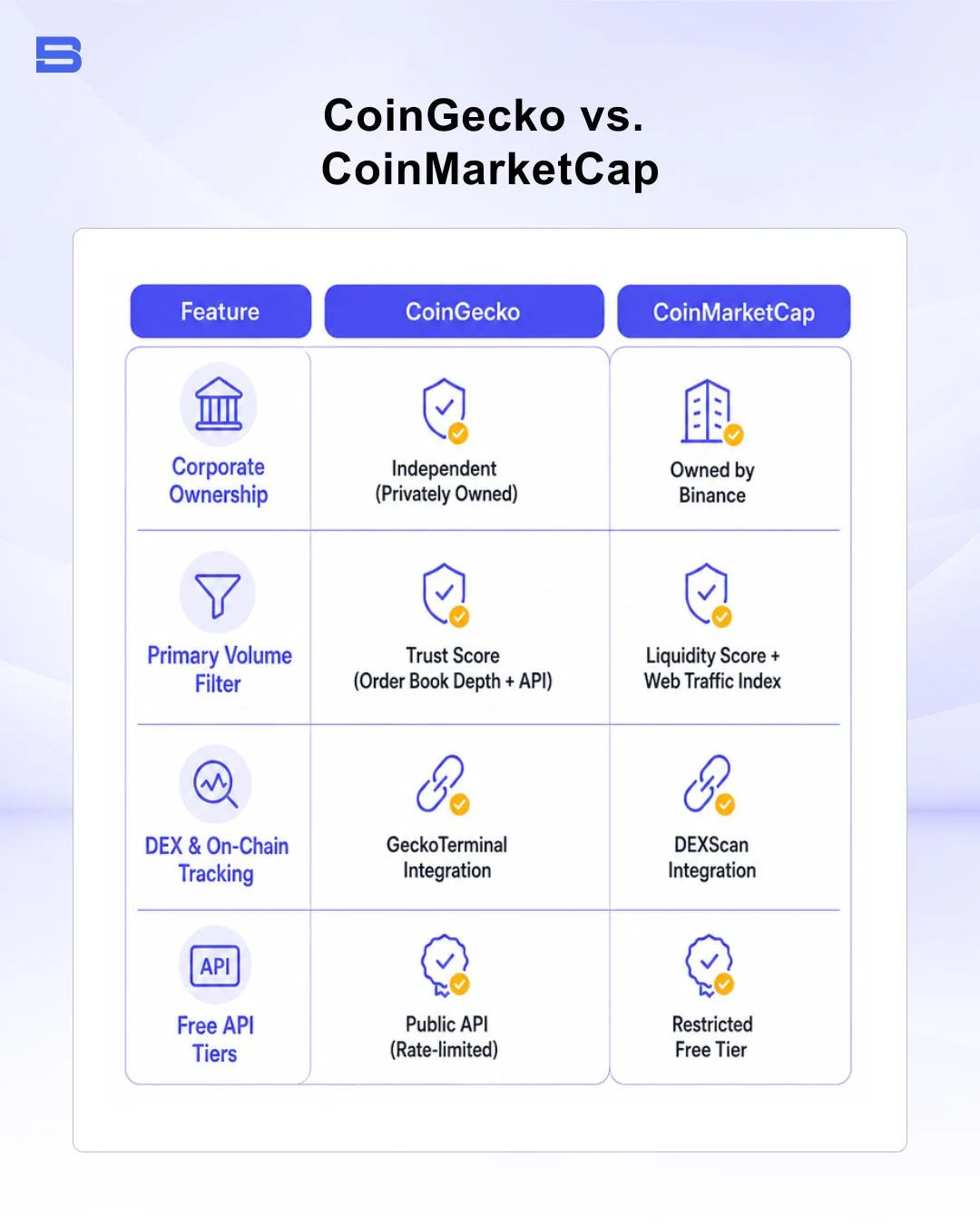 CoinGecko versus CoinMarketCap feature comparison table