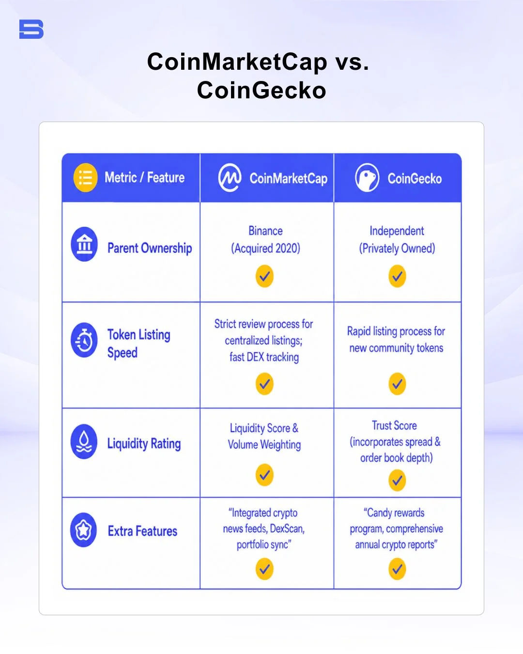 coinmarketcap-vs-coingecko.webp CoinMarketCap vs CoinGecko feature and metric comparison chart