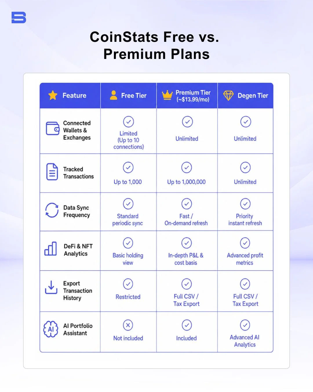 Feature comparison chart between CoinStats free and premium tiers