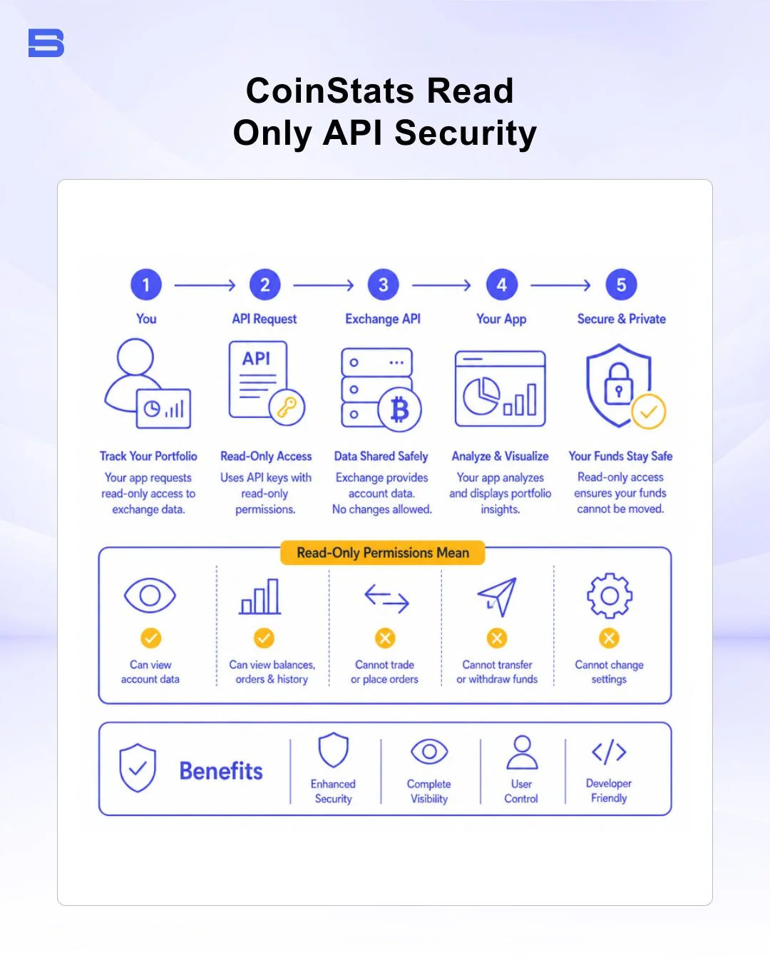 Diagram explaining read-only API permissions for secure crypto portfolio tracking