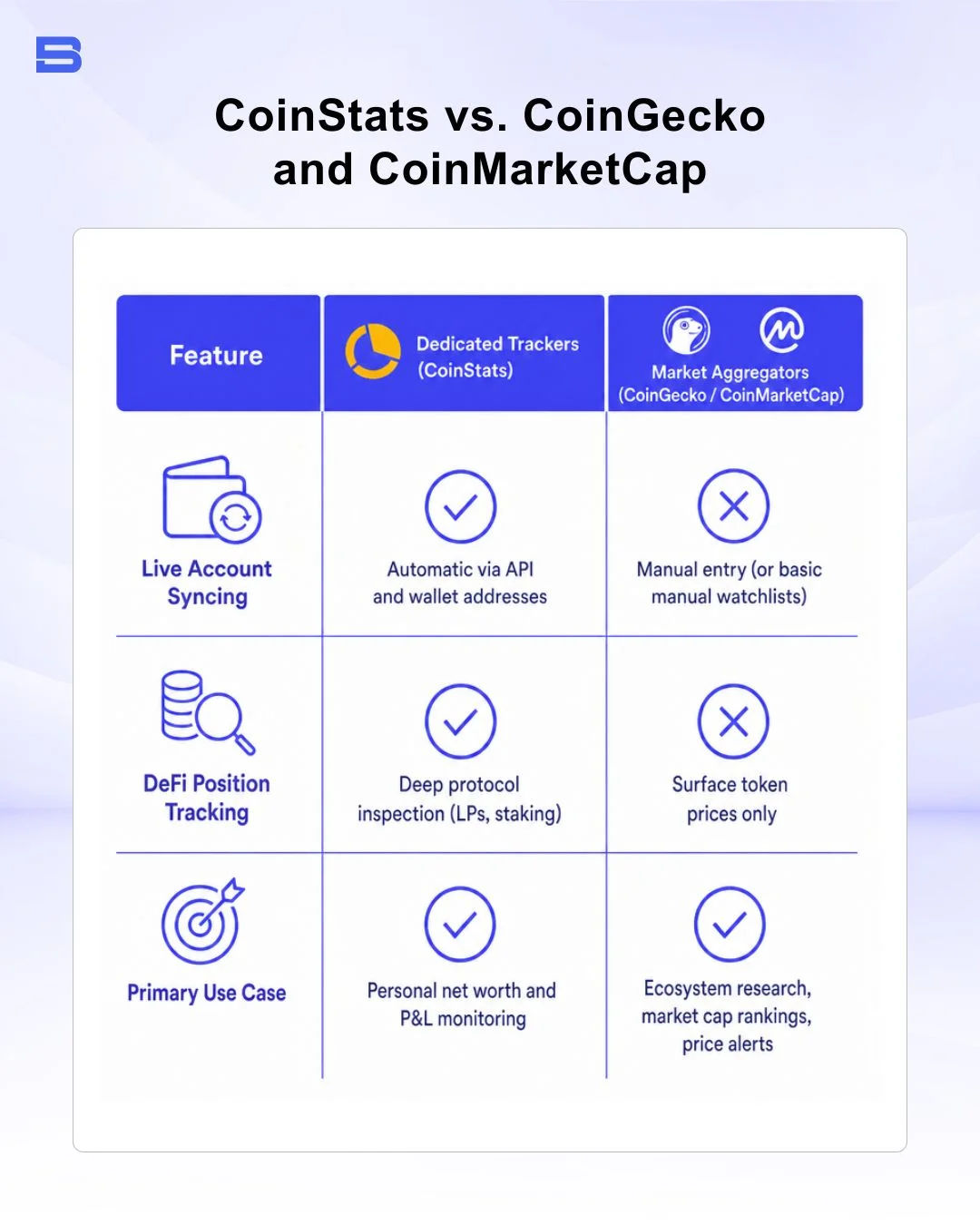 The key comparisons between CoinStats, CoinGecko and CoinMarketCap