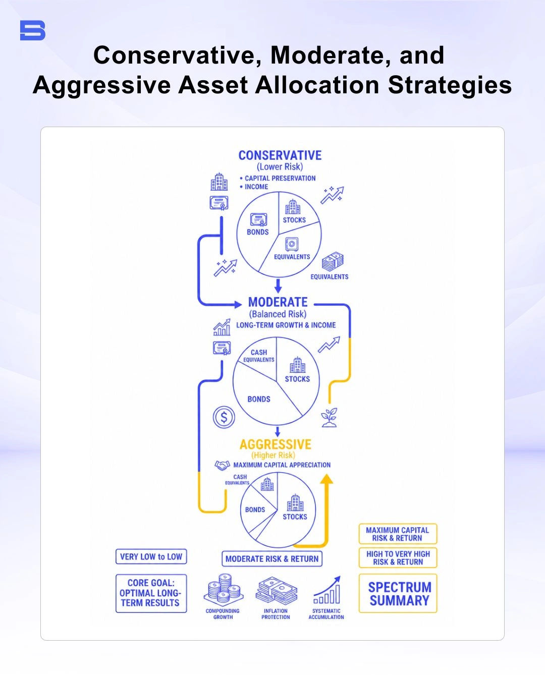 Infographic of conservative, moderate, and aggressive asset allocation strategies