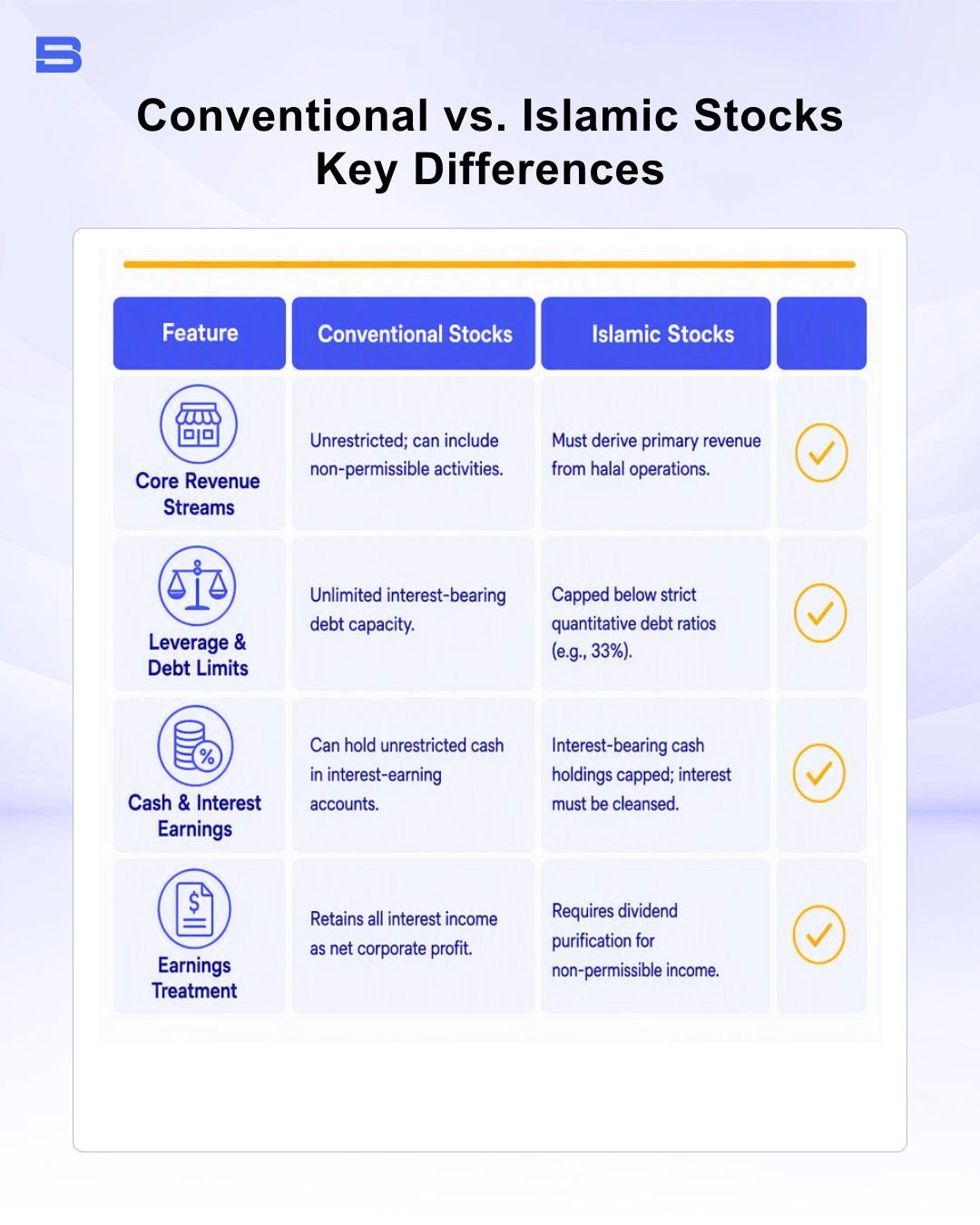 The infographic explained the key differences between conventional and islamic stocks