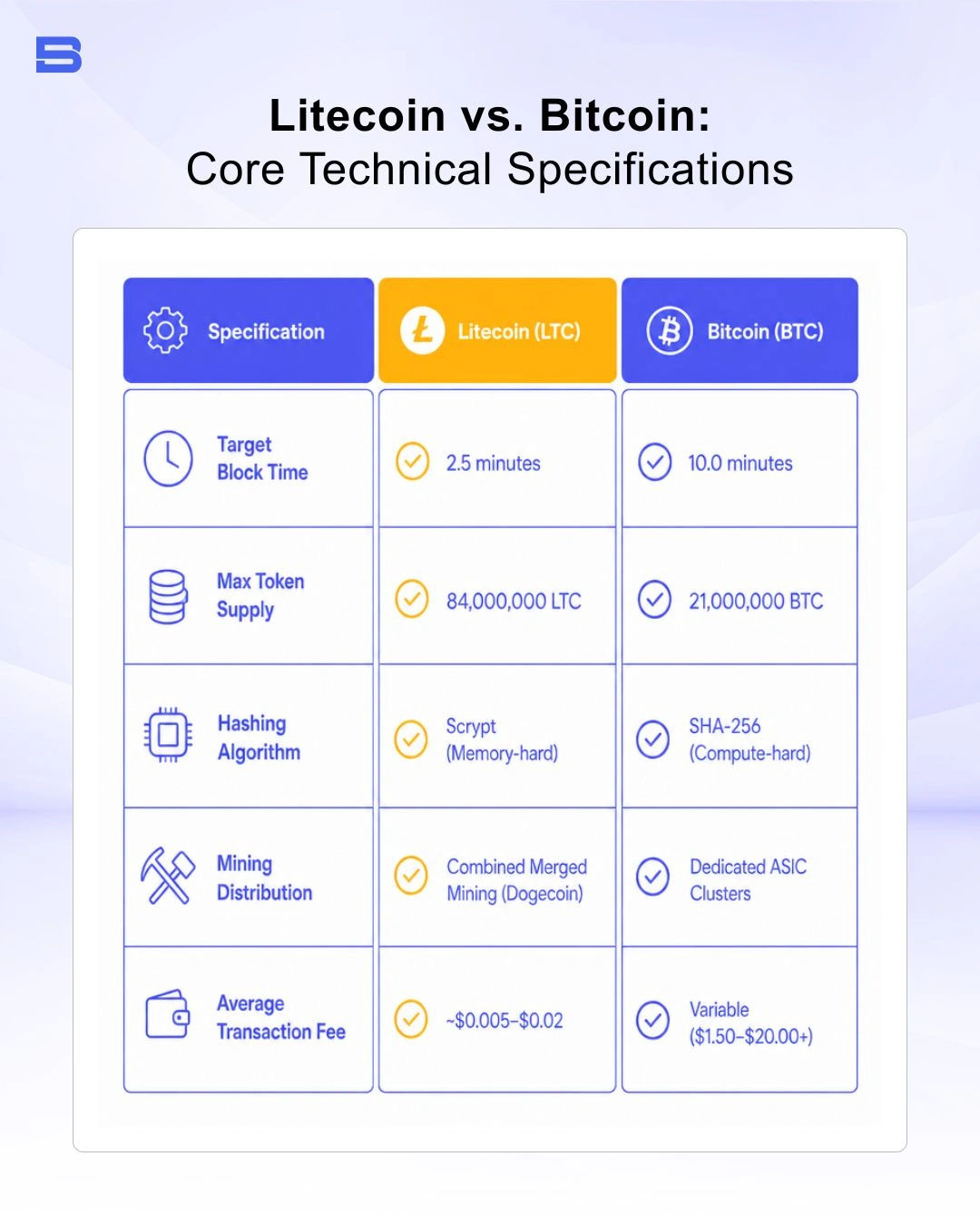 The core technical specifications between Litecoin and Bitcoin