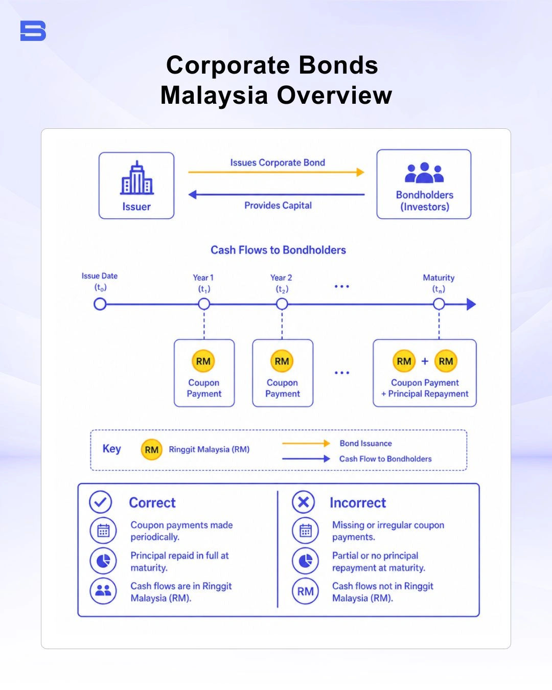 corporate-bonds-flowchart.webp Corporate bonds Malaysia flowchart overview