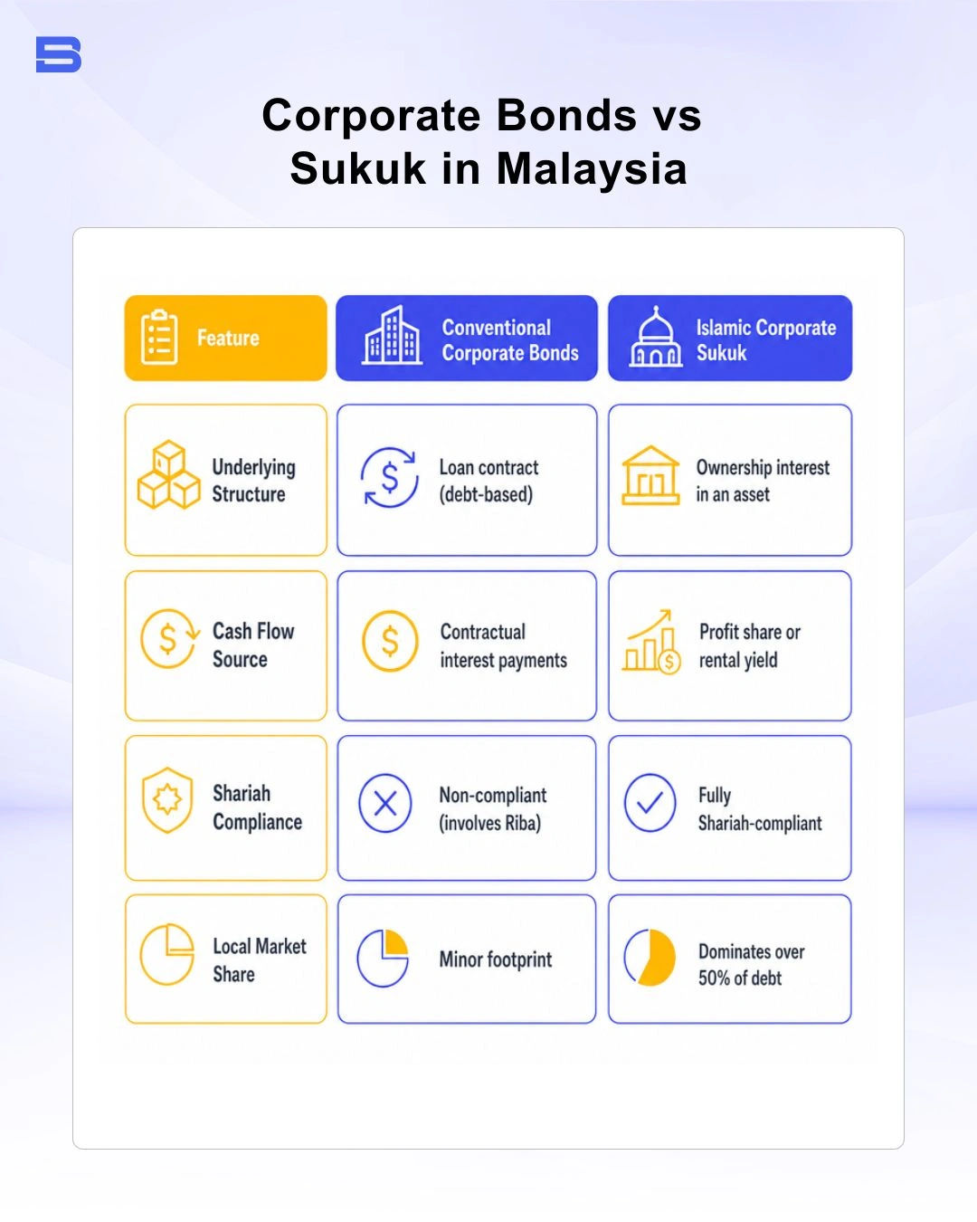corporate-bonds-vs-sukuk.webp The key differences between conventional corporate bonds and sukuk in Malaysia