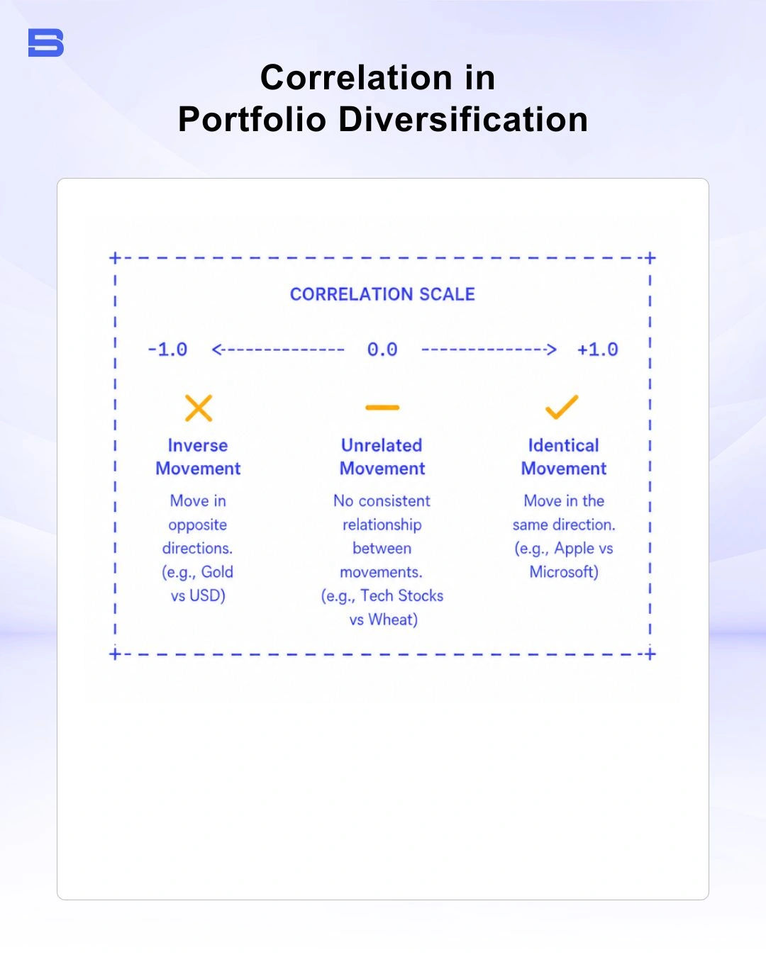 Diagram shows how correlation measures portfolio diversification