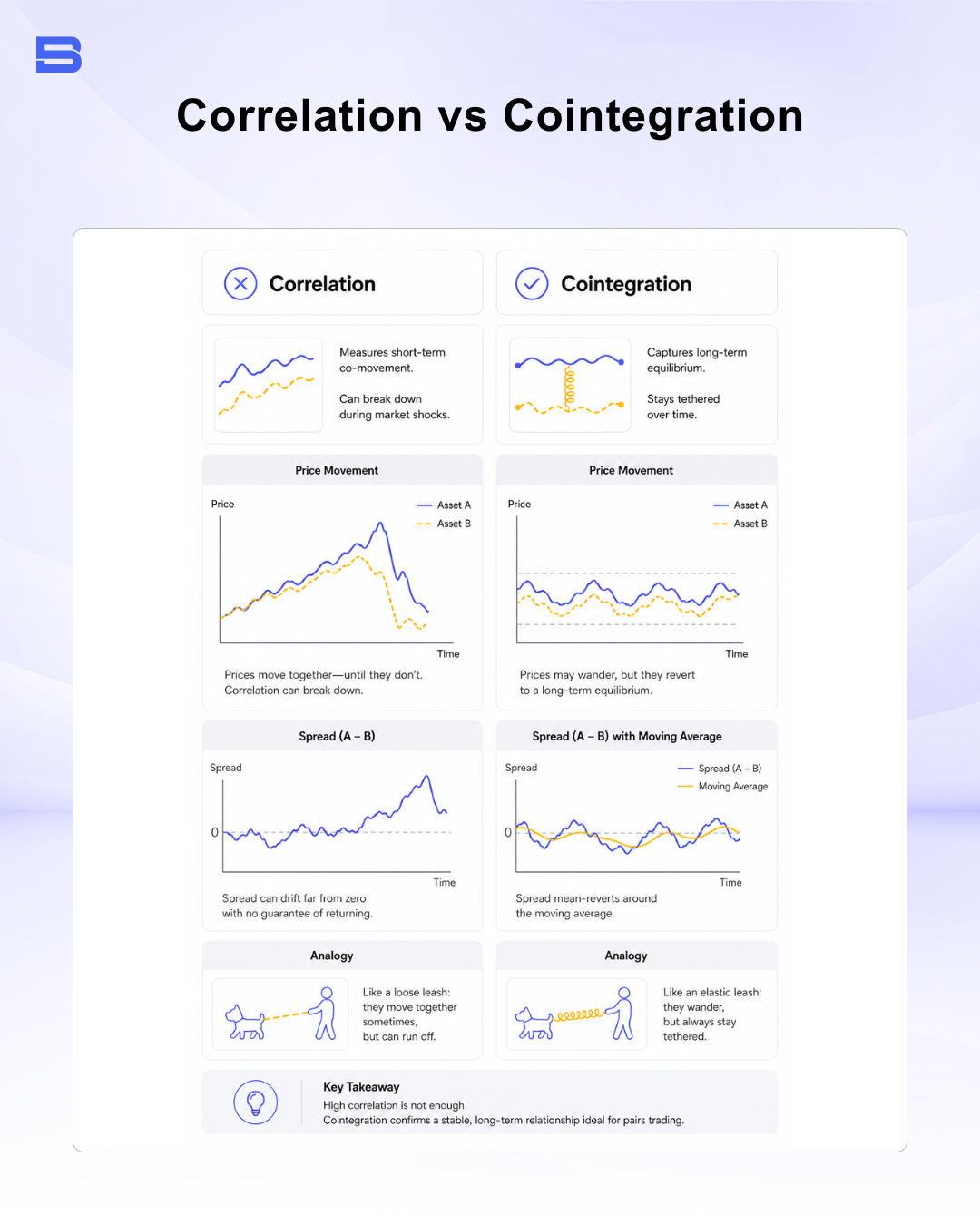 Educational infographic comparing correlation and cointegration price movements, spread behavior, and leash analogies.