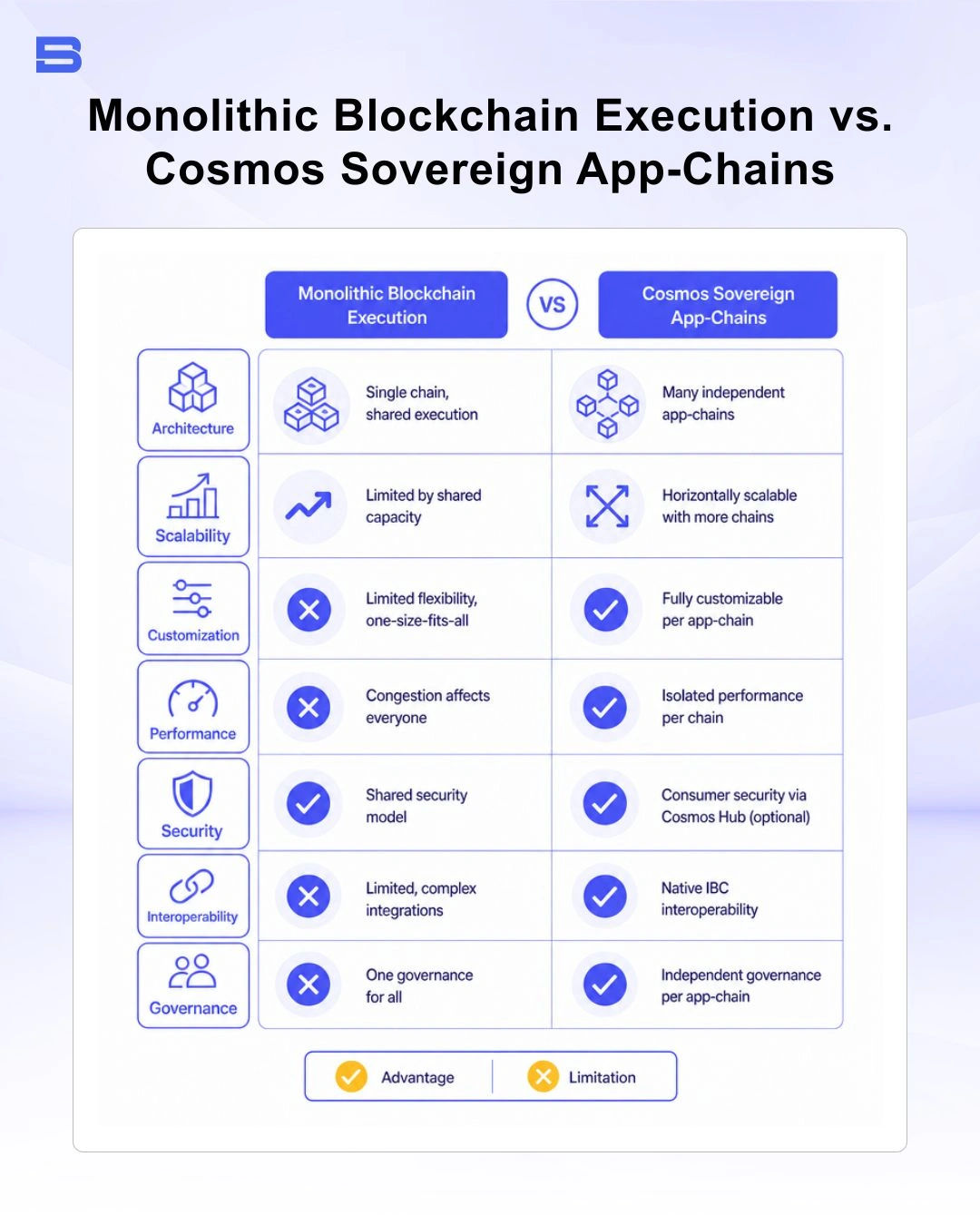 Comparison diagram of monolithic blockchain execution versus Cosmos sovereign app-chains