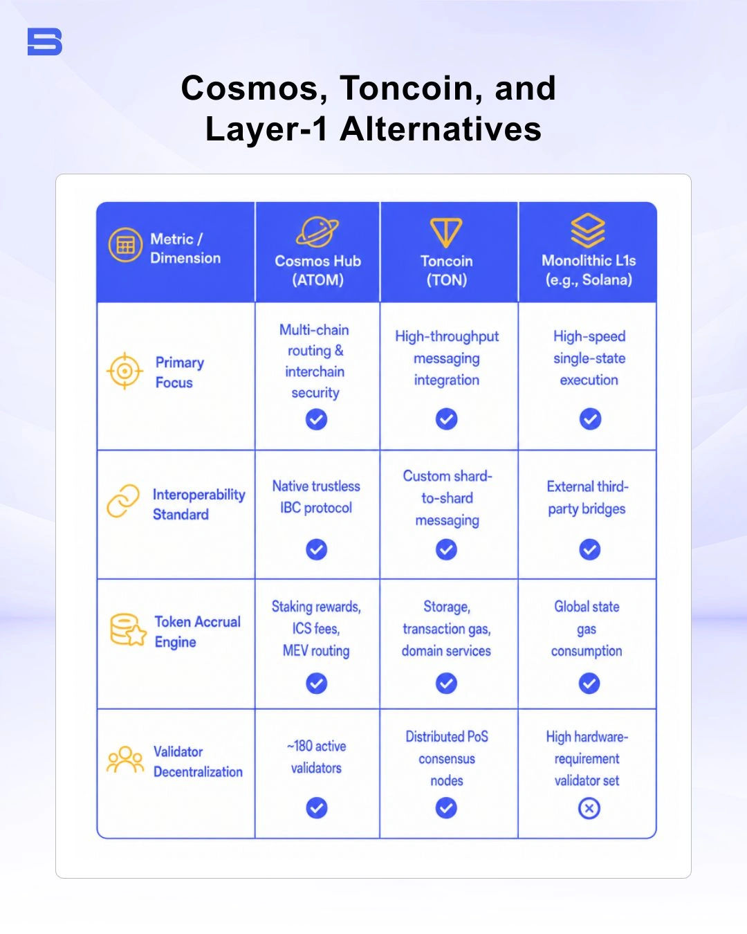 The comparison between Cosmos, Toncoin and Layer-1 Alternatives