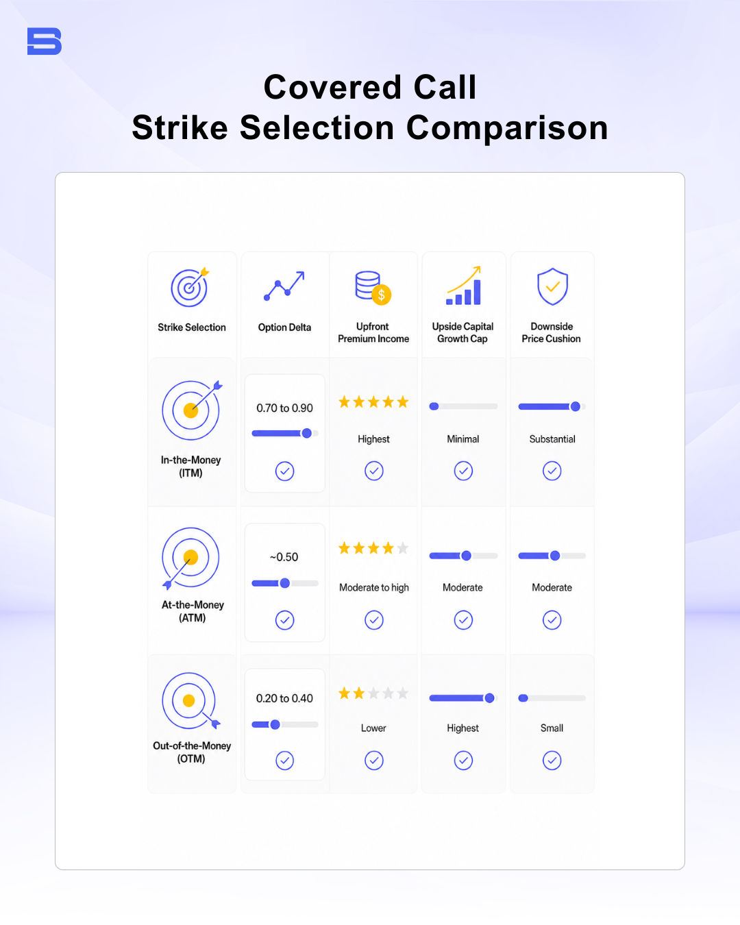 covered-call-strike-comparison.png Educational comparison matrix evaluating covered call strike selections across option delta, premium income, and downside cushion.