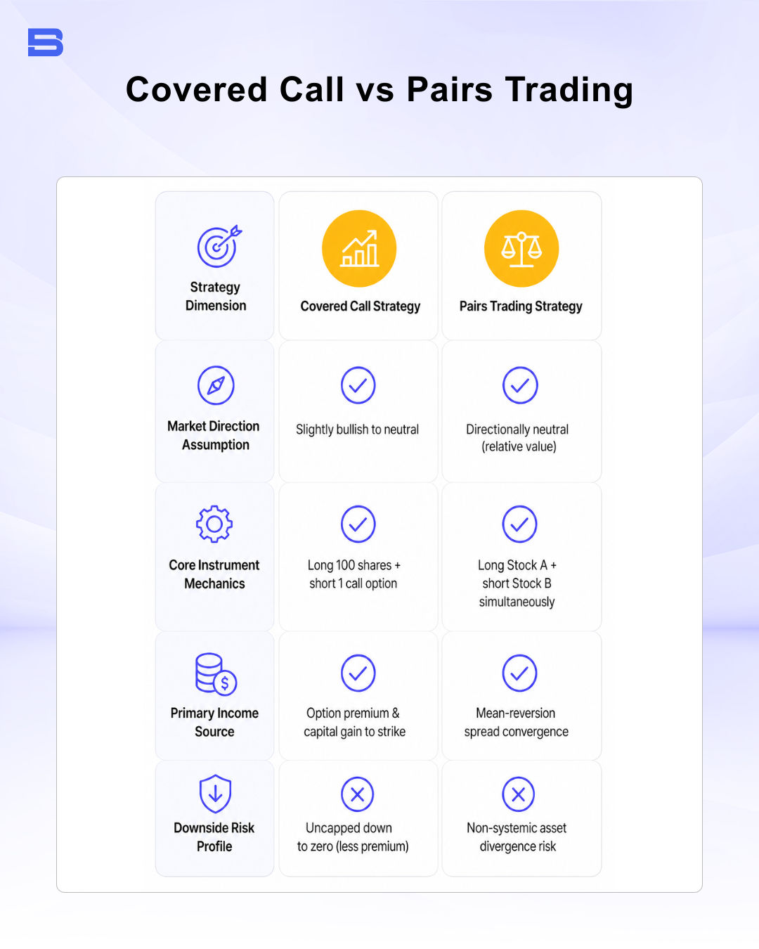 covered-call-vs-pairs-trading.png Educational comparison matrix evaluating key differences between a Covered Call strategy and Pairs Trading.