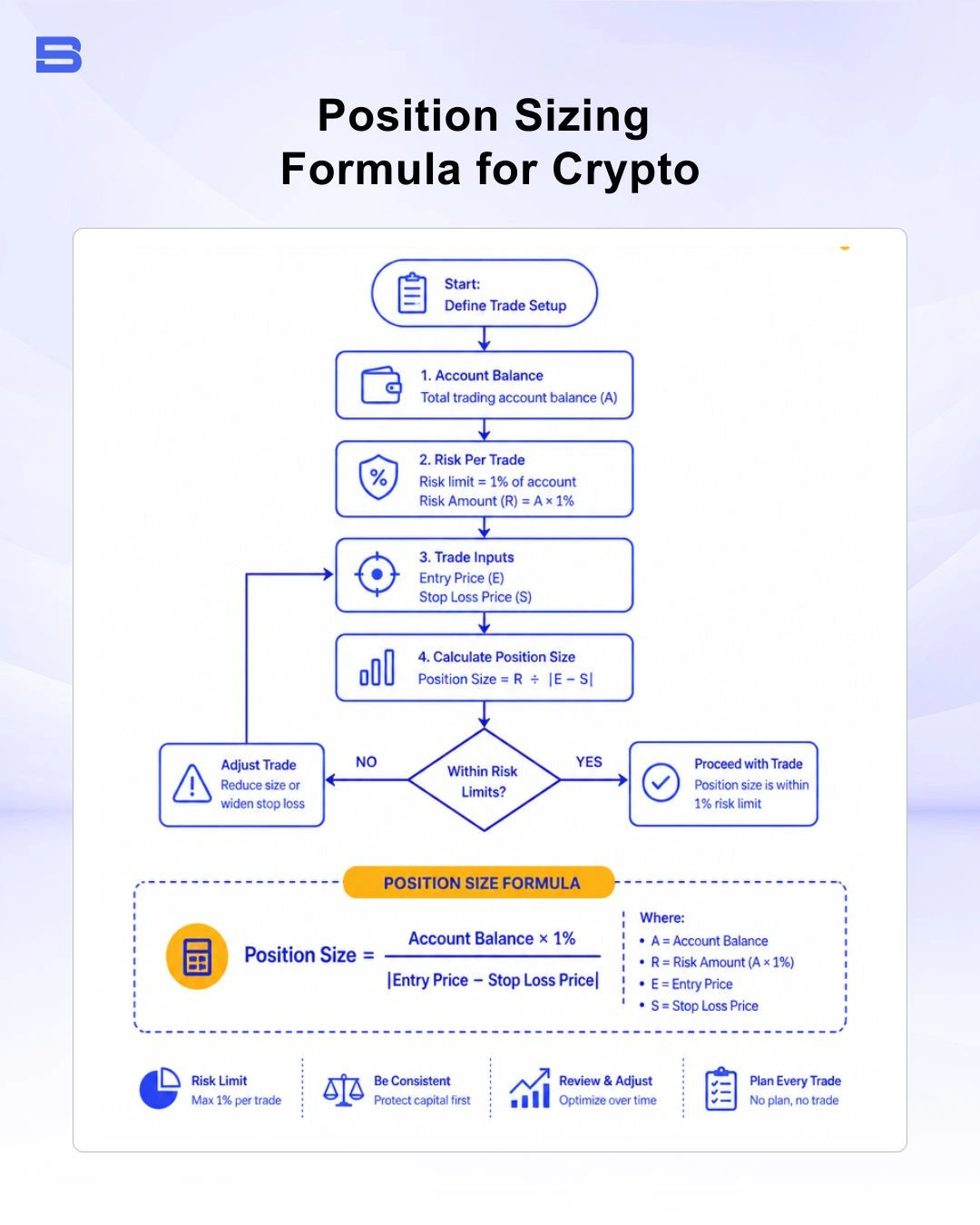 Flowchart demonstrating 1 percent risk management position sizing formula for crypto trades