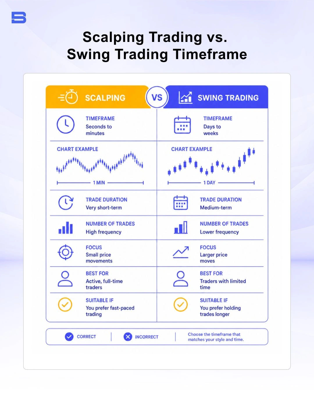 Diagram comparing crypto scalping and swing trading strategy execution timeframes