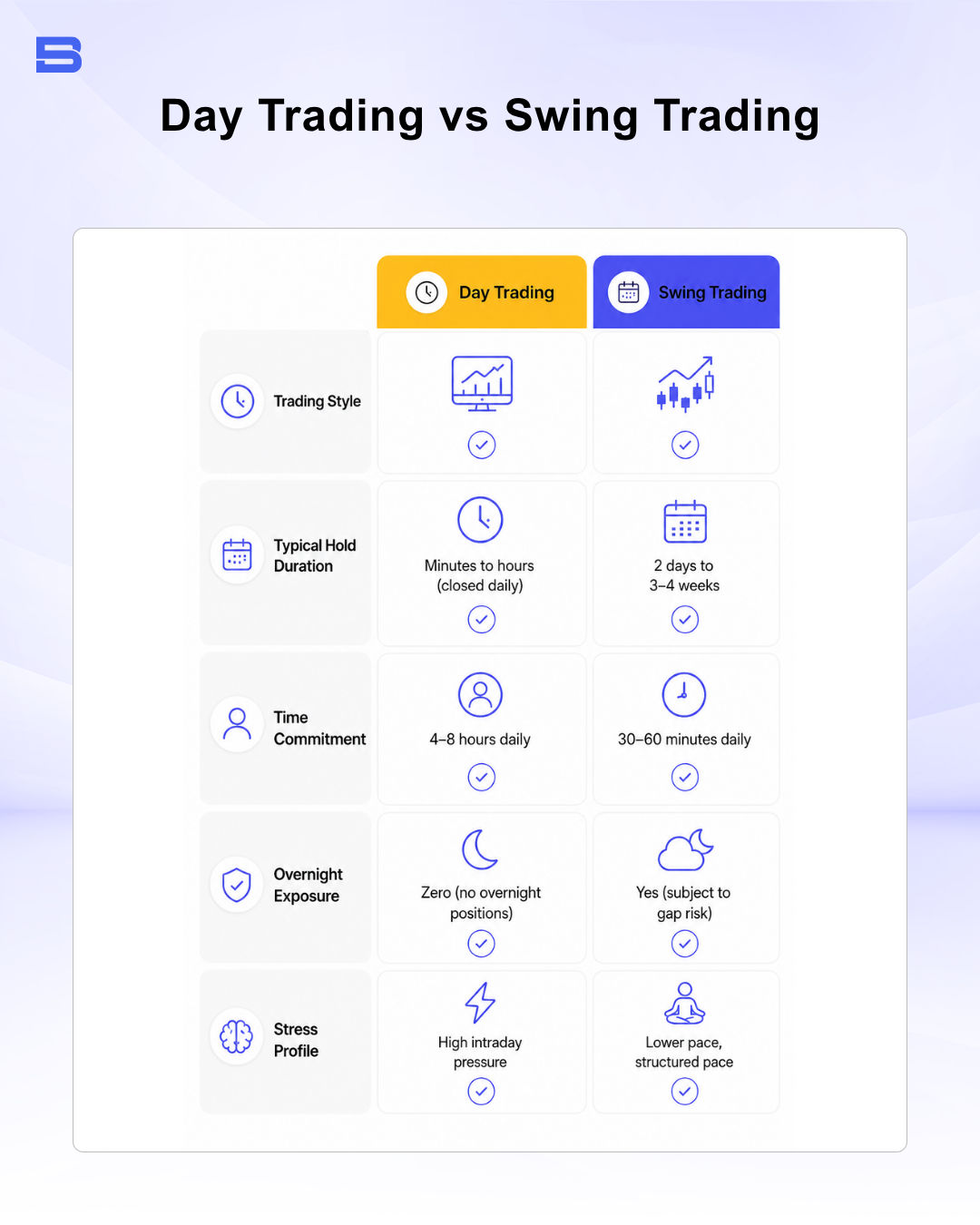 Infographic comparison table contrasting Day Trading and Swing Trading across duration, time commitment, and risk.
