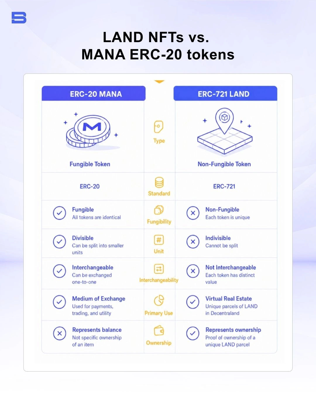 Comparison diagram of Decentraland LAND NFTs versus MANA ERC-20 tokens