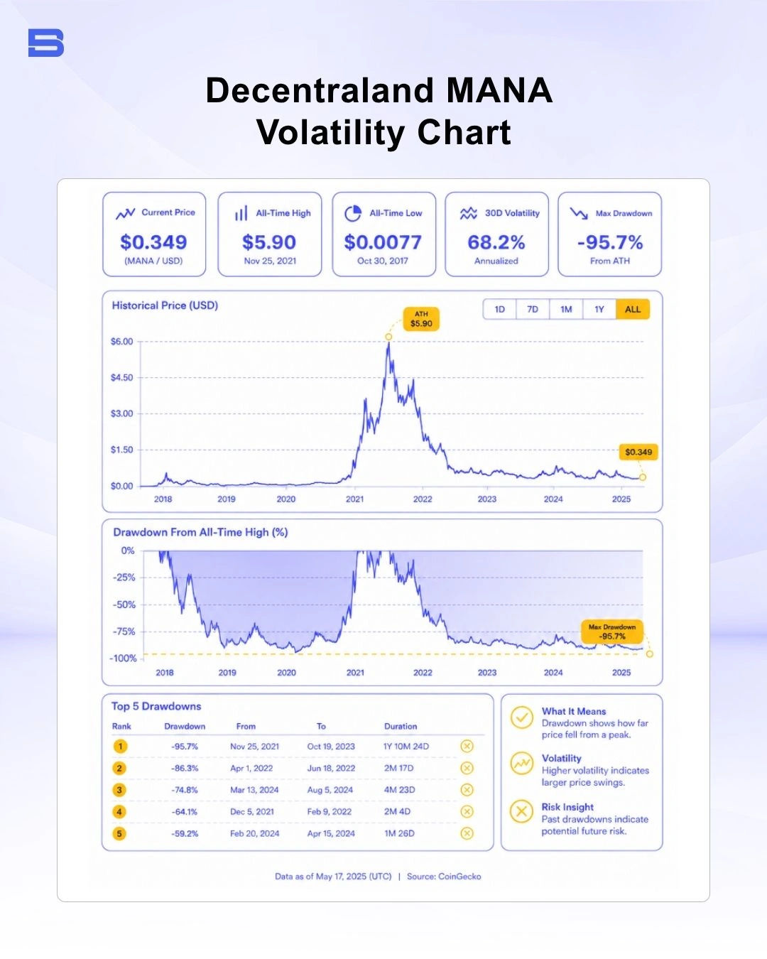 Decentraland MANA historical price volatility and drawdown chart