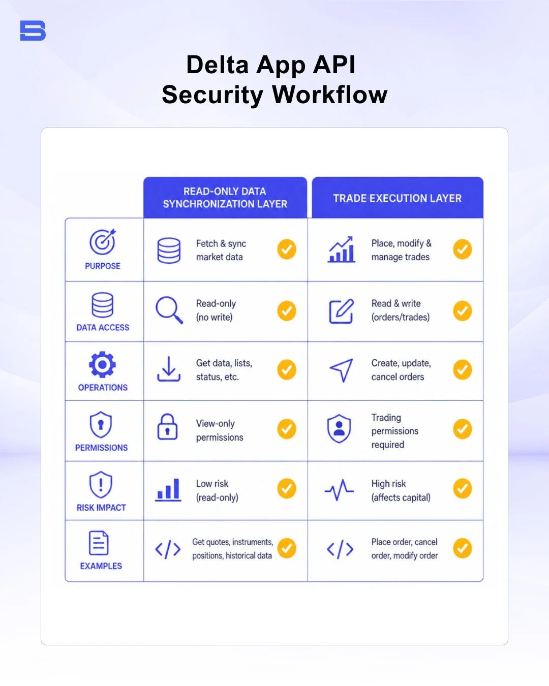delta-app-api-security-workflow.webp Read-only API security workflow for portfolio tracking tools