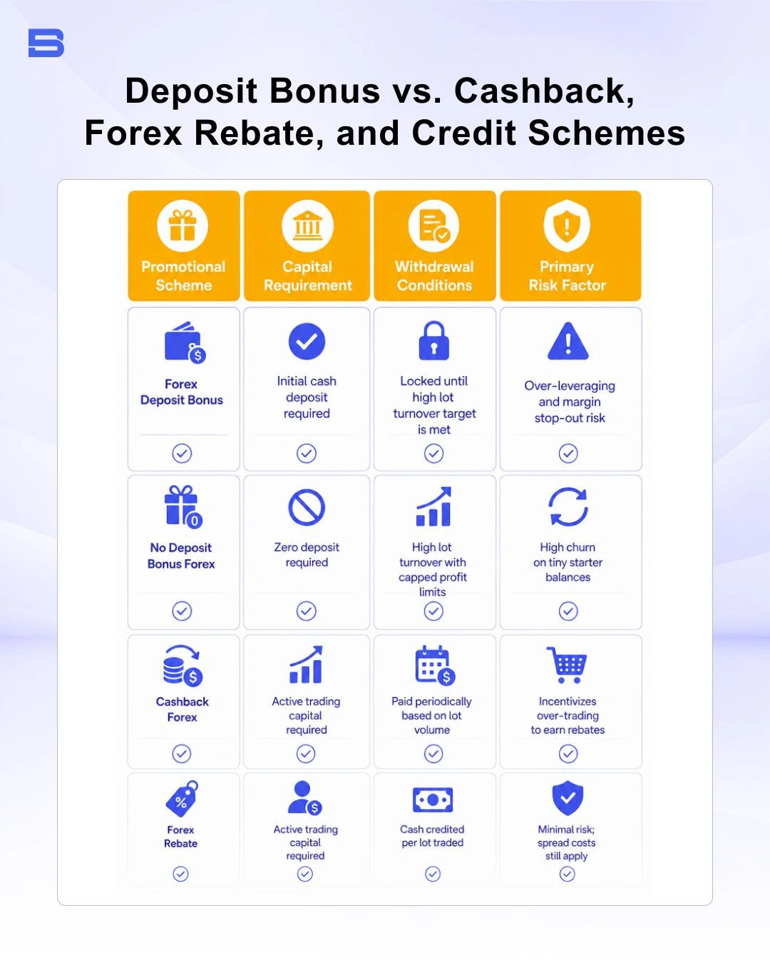The comparison of deposit bonus vs cashback, forex rebate and credit schemes