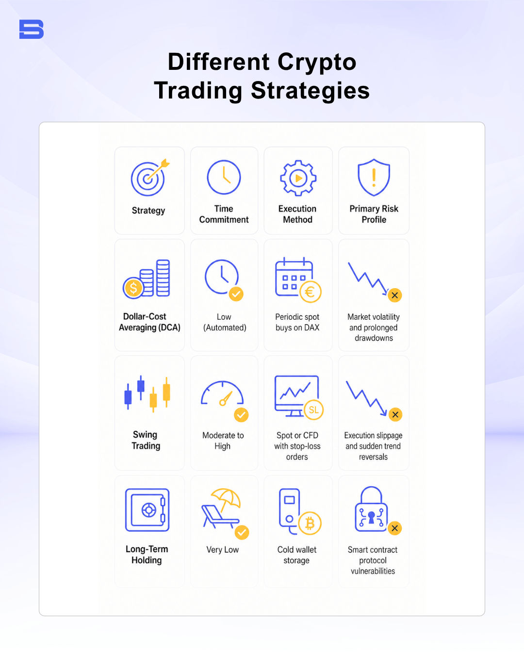 Infographic comparing different time horizon trading styles for cryptocurrency.