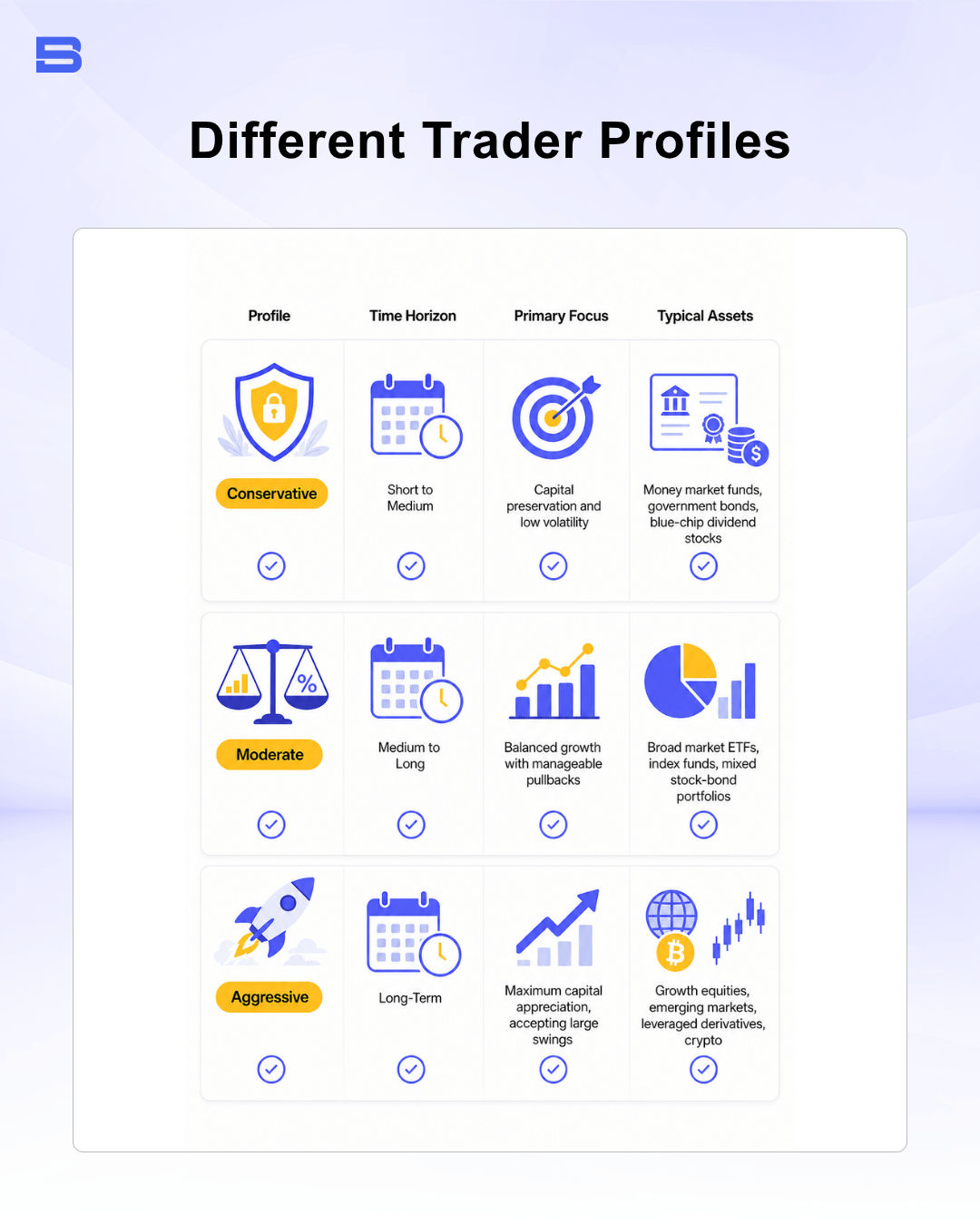 Infographic comparing Conservative, Moderate, and Aggressive trader profiles by time horizon, focus, and assets.