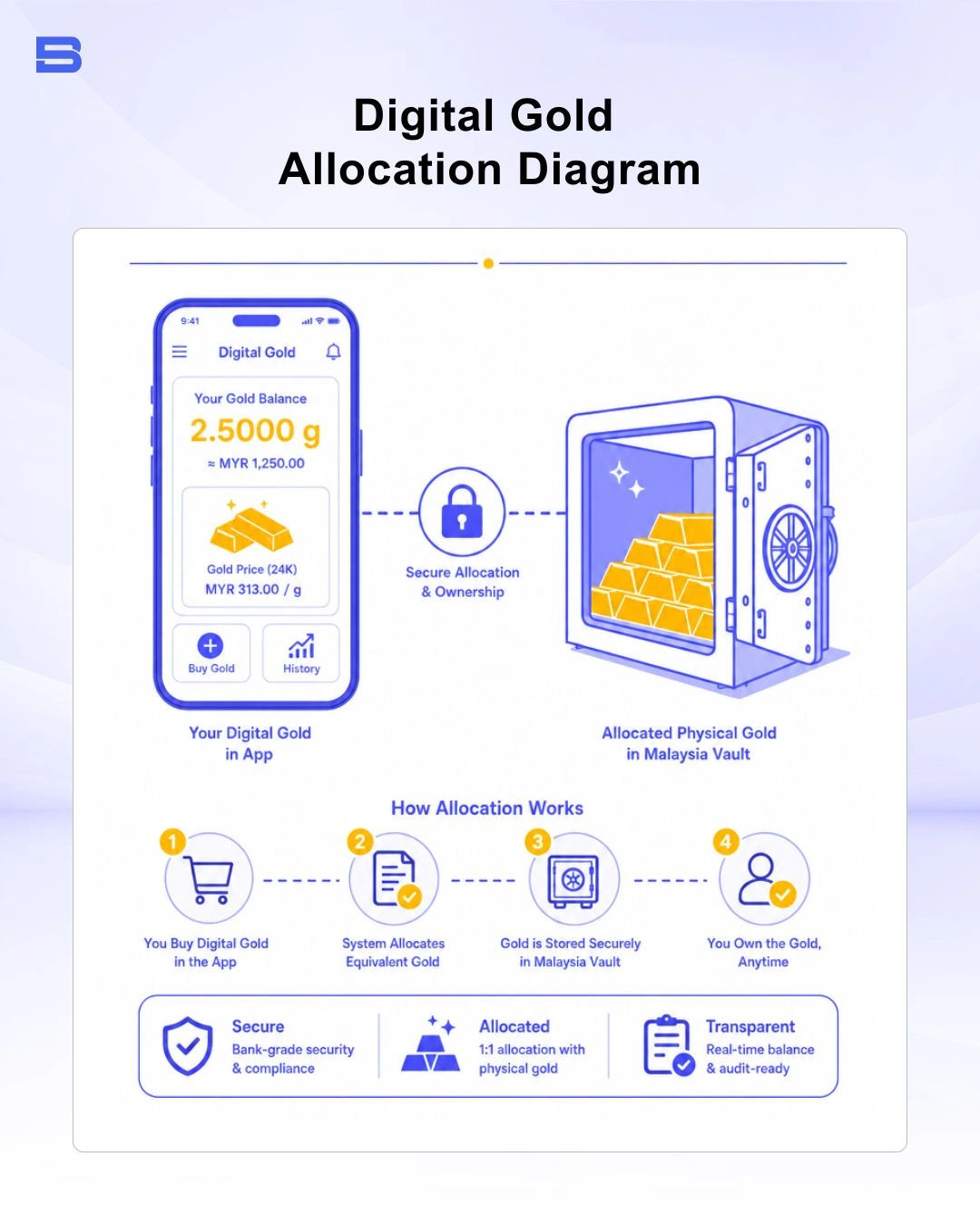 Diagram showing how digital gold apps connect investors to physical vault holdings