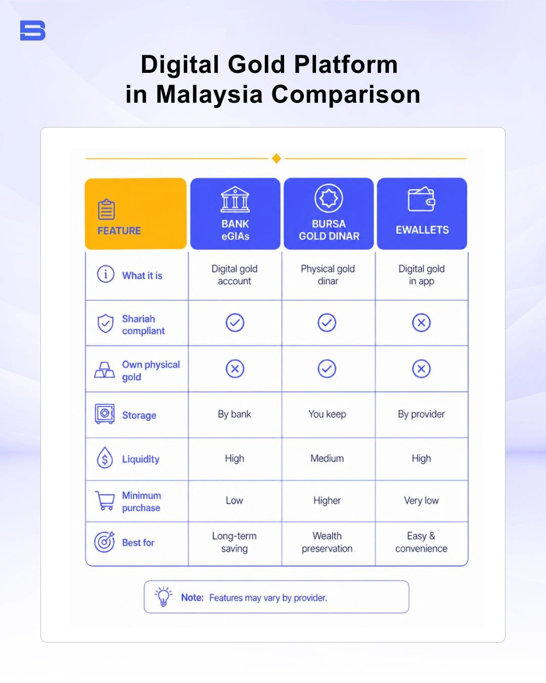 Comparison table of digital gold platforms in Malaysia showing minimums and spreads