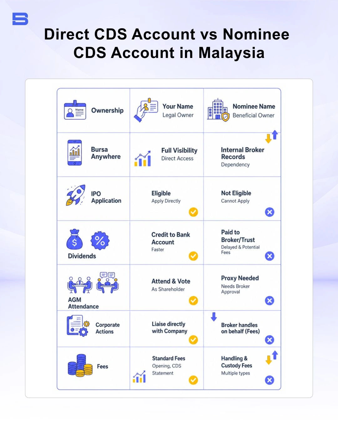 direct-cds-account-vs-nominee-cds-account.webp Comparison table between Direct CDS and Nominee trading accounts in Malaysia