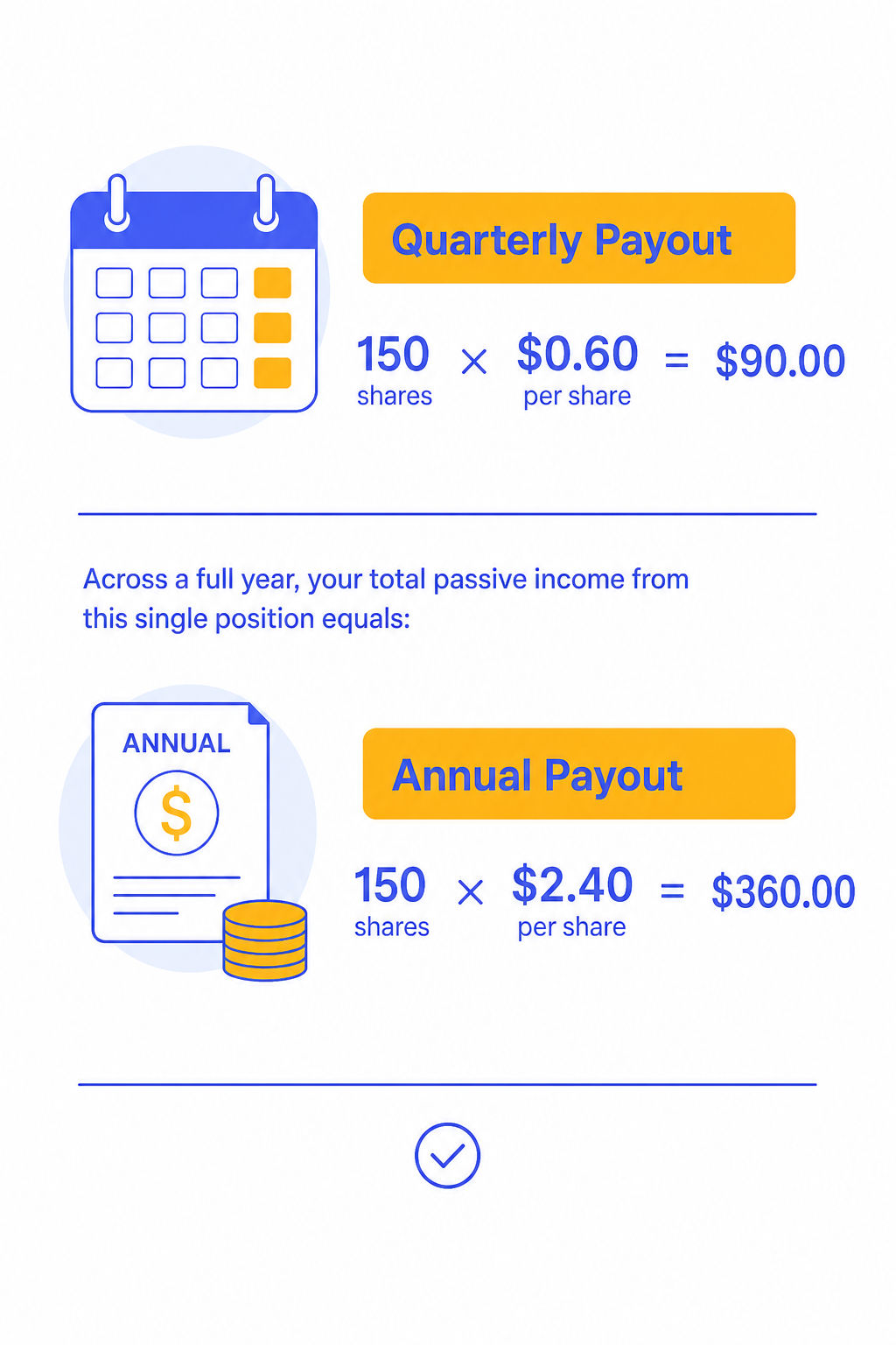 Dividend payout diagram showing quarterly ($90) and annual ($360) calculations