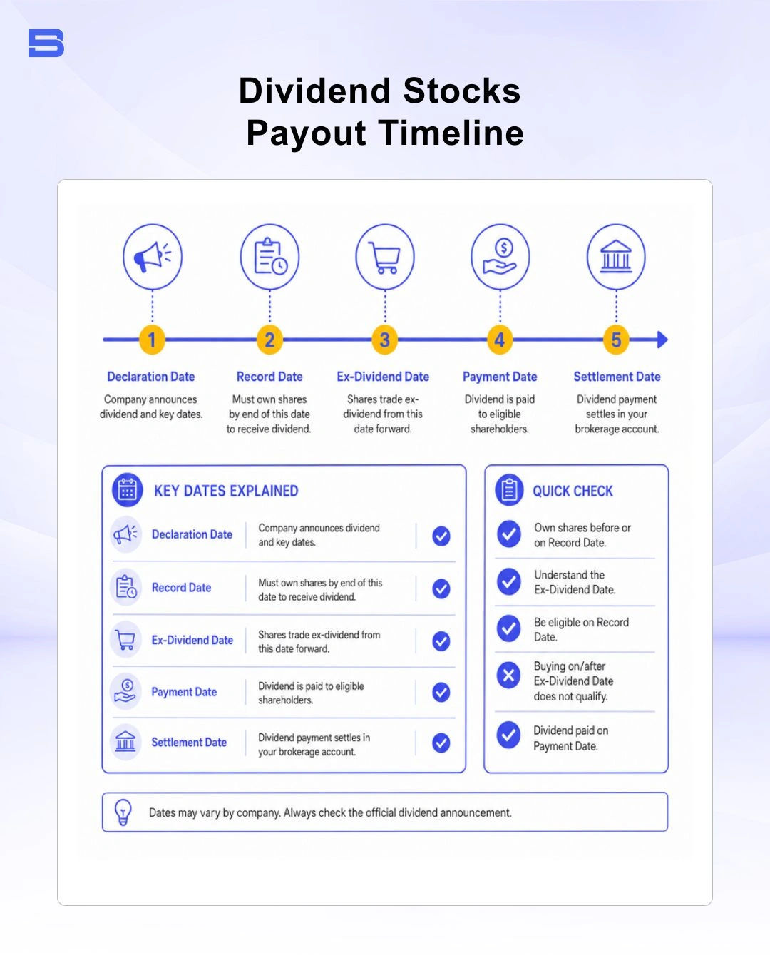 dividend-stocks-payout-timeline-diagram.webp Diagram explaining dividend stocks payout timeline and key dates