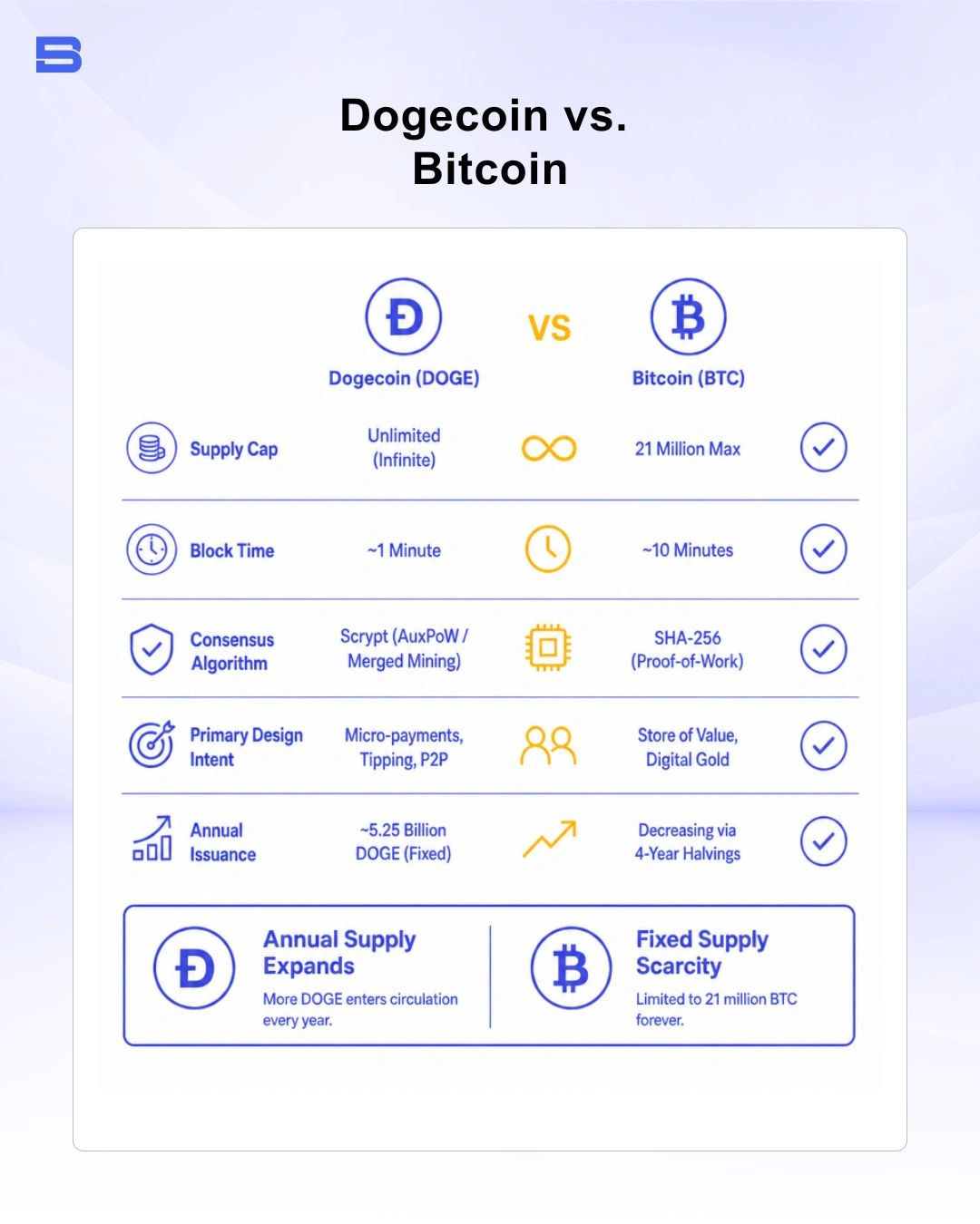 Comparison chart of Bitcoin supply cap versus Dogecoin inflationary mechanics