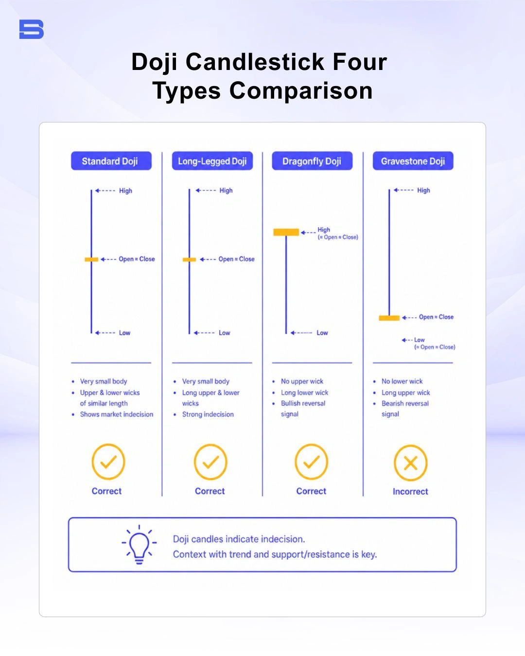 Comparison diagram of Standard, Long-Legged, Dragonfly, and Gravestone Doji candles
