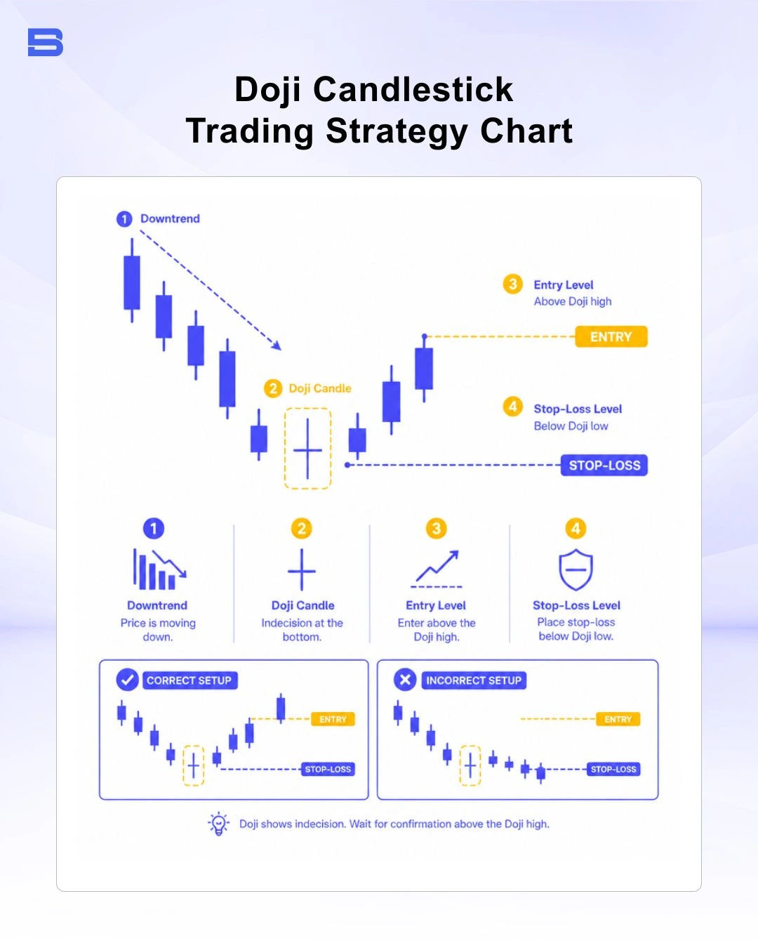 Stock trading chart showing a Doji candle reversal with entry and stop-loss levels