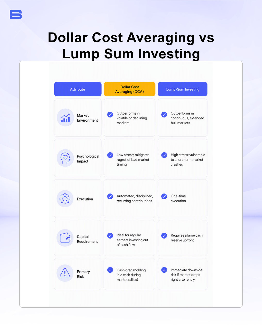 Infographic comparing dollar cost averaging and lump sum investing.