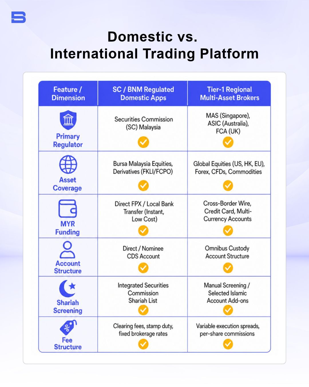 Comparison of domestic and international trading platforms in Malaysia by regulation, fees, and market access