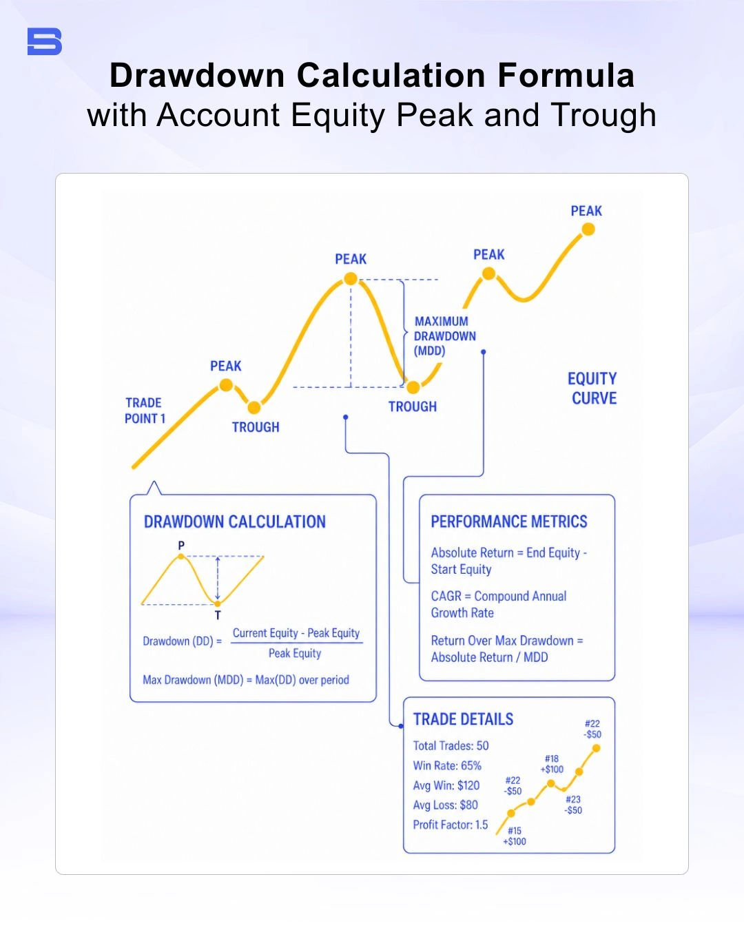 drawdown-calculation-formula.webp Infographic demonstrating drawdown calculation formula with account equity peak and trough