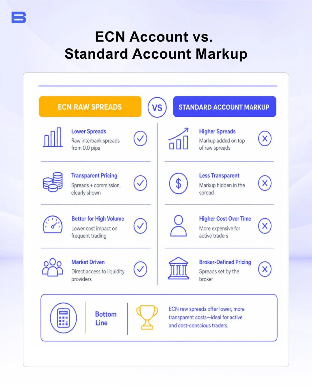 Comparison of trading costs between ECN raw spreads and standard account markup