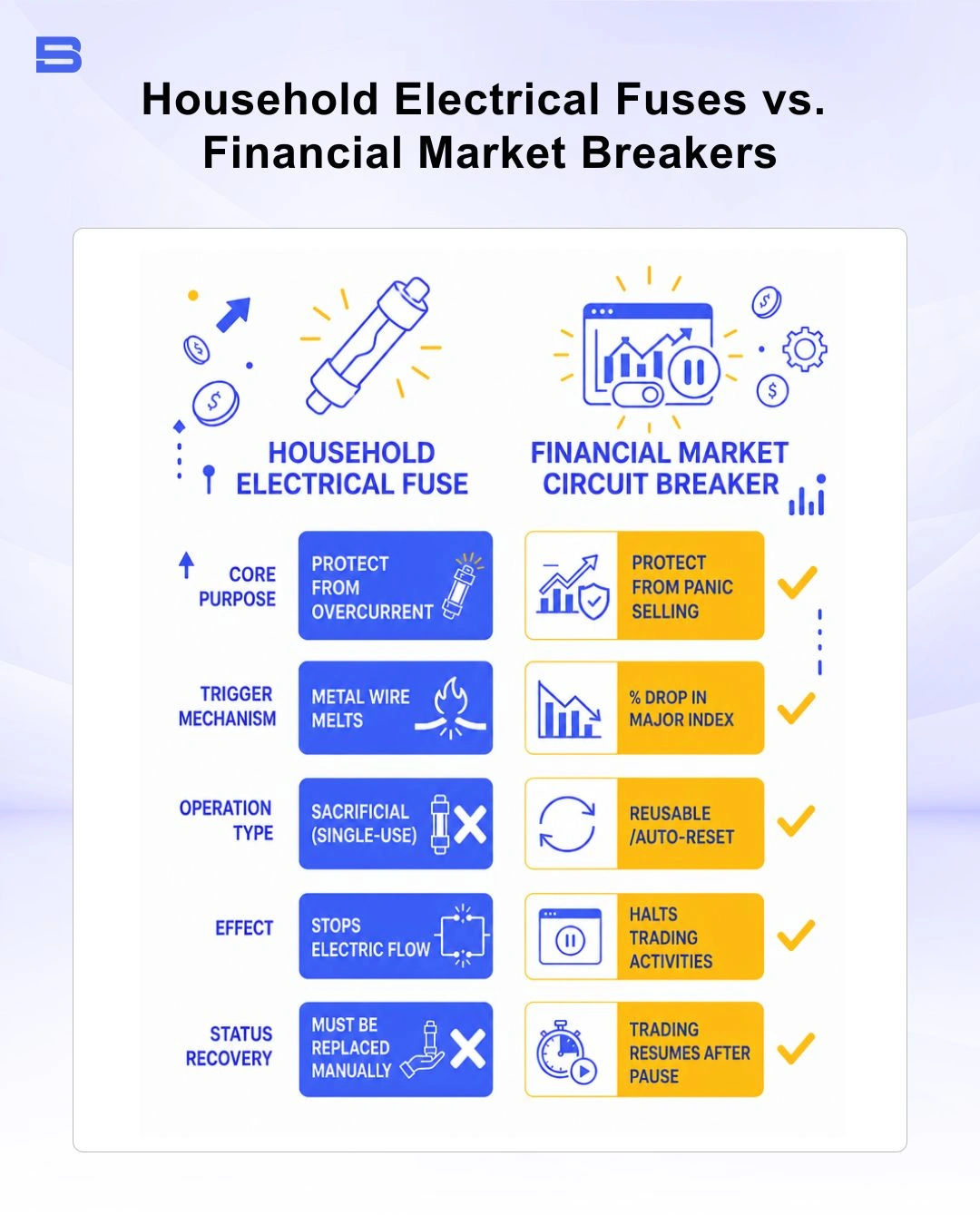 electrical-circuit-vs-stock-market-circuit.webp Diagram comparing electrical circuit breakers and stock market circuit breaker mechanisms