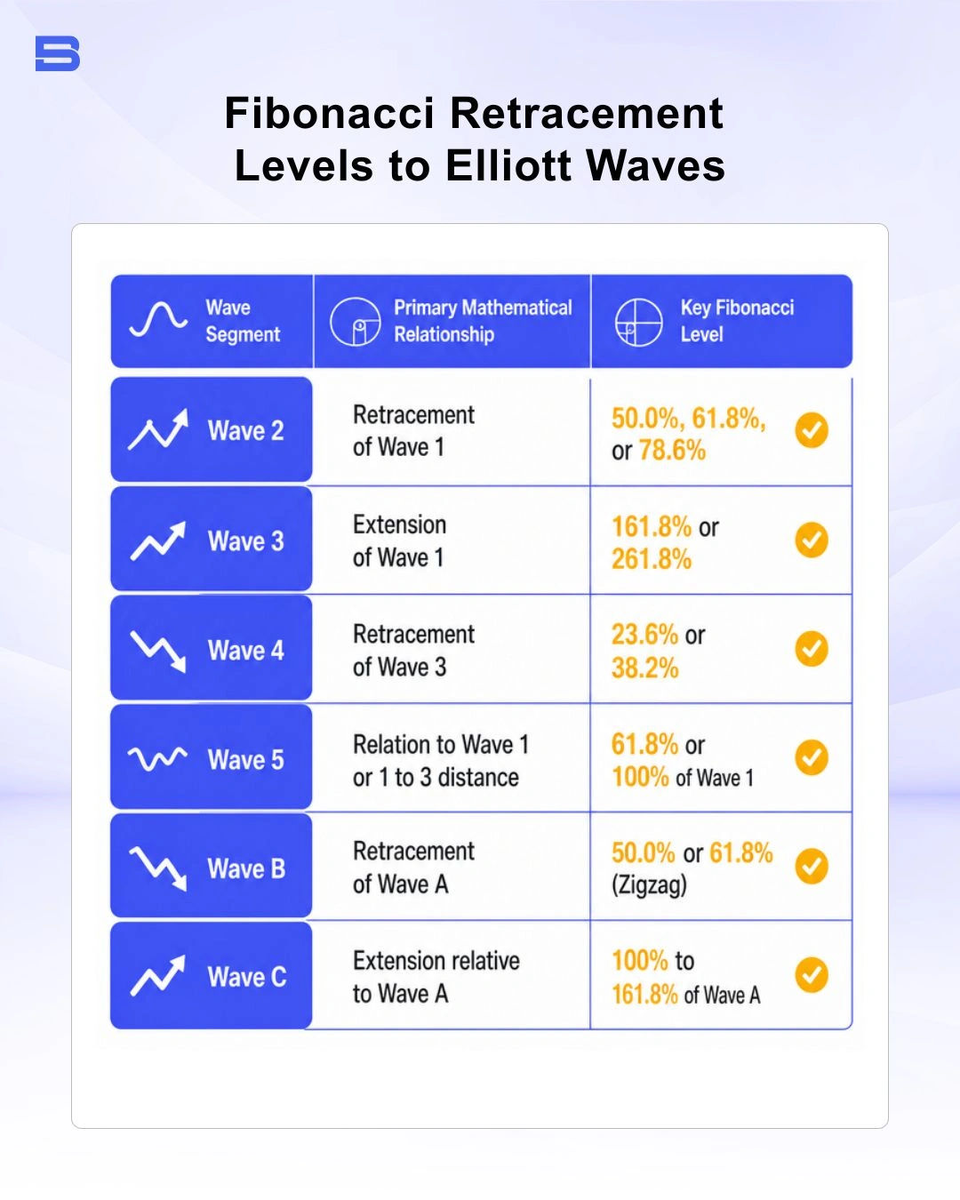 Fibonacci retracement and extension levels applied to Elliott Wave counts
