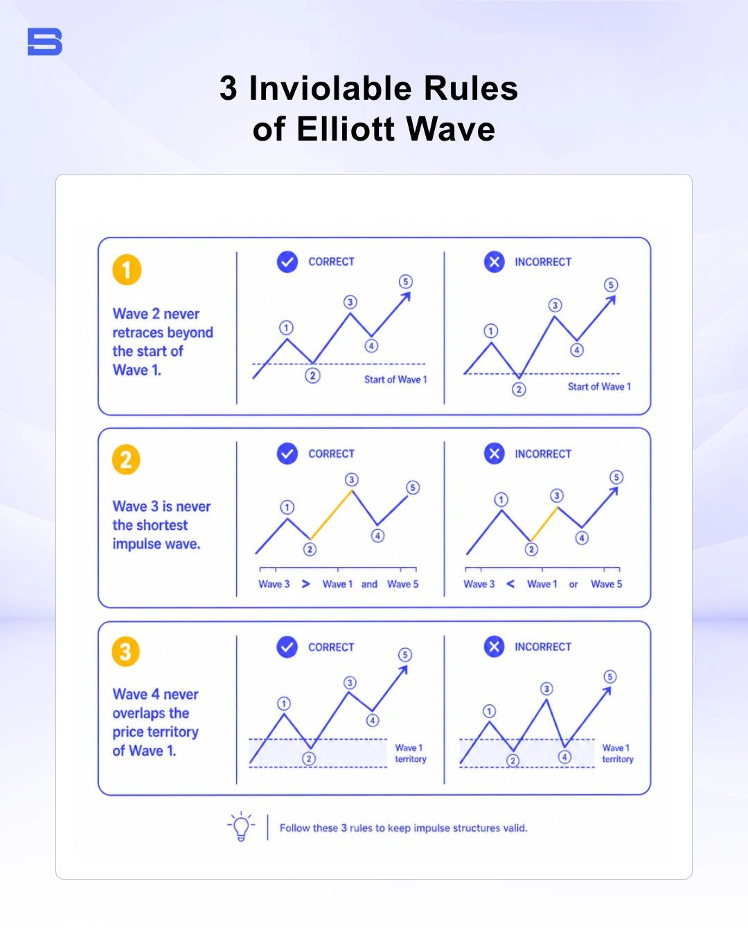 Diagram of 3 inviolable rules for Elliott Wave impulse structure