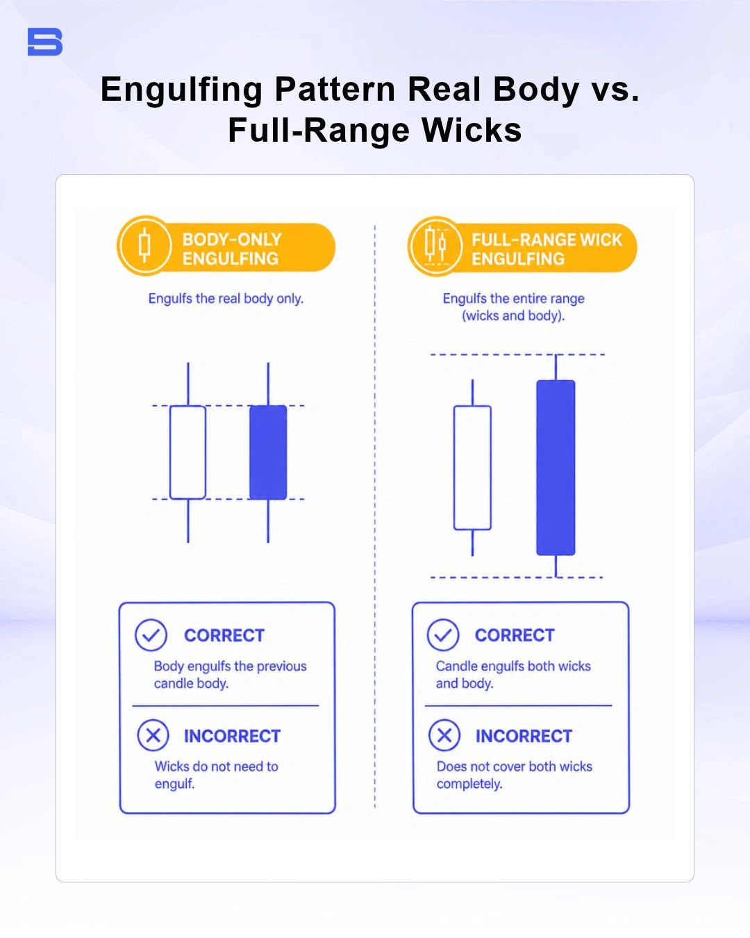 Illustration distinguishing body-only engulfing from full-range wick engulfing candles