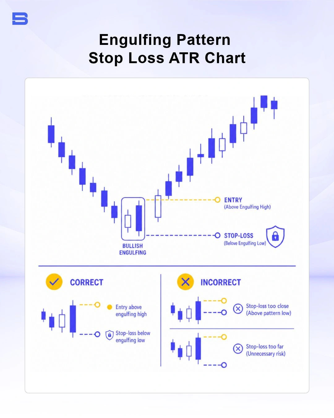 Technical price chart demonstrating stop loss placement on a bullish engulfing trade