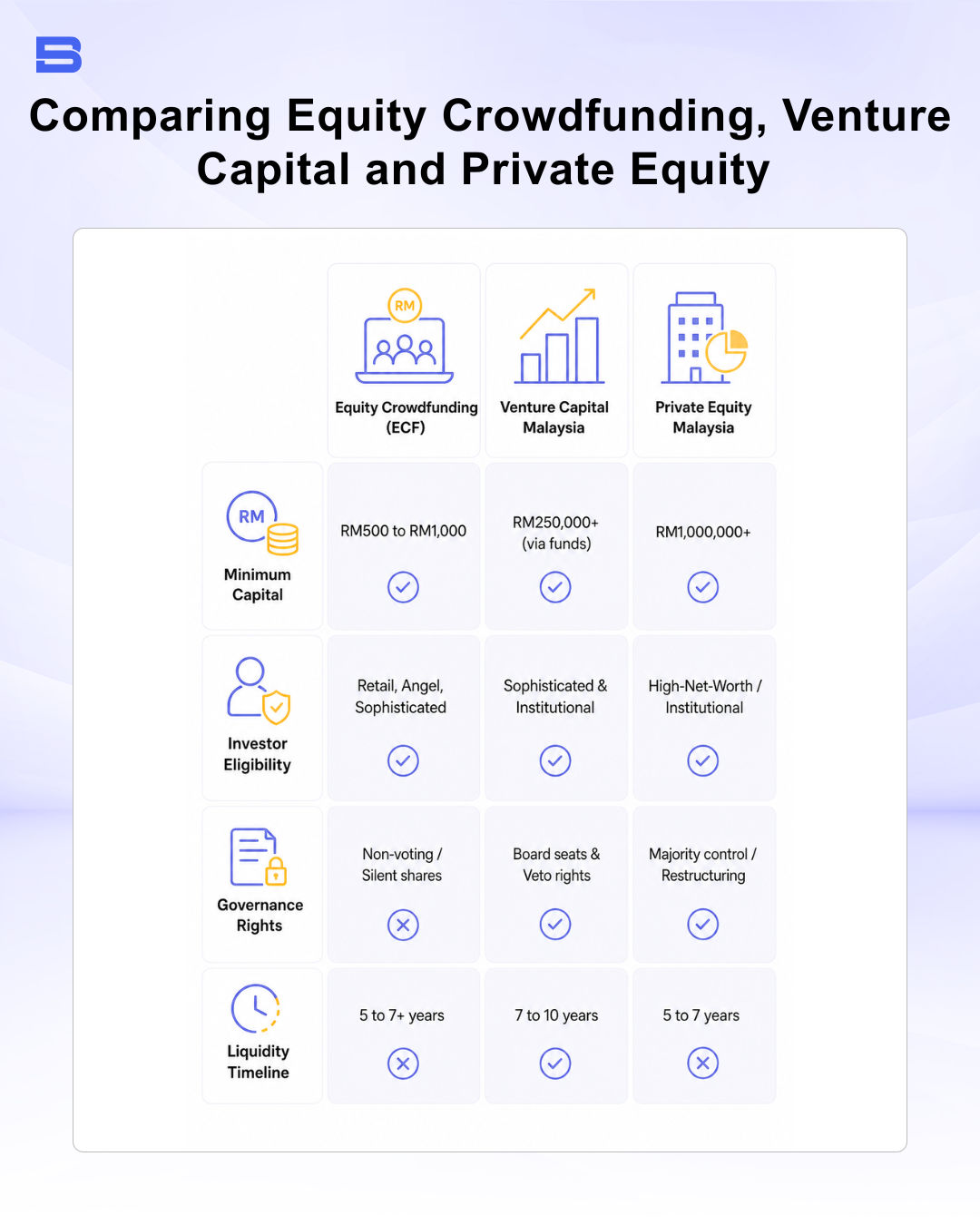 Educational comparison infographic contrasting ECF, Venture Capital, and Private Equity across investment thresholds and terms in Malaysia.