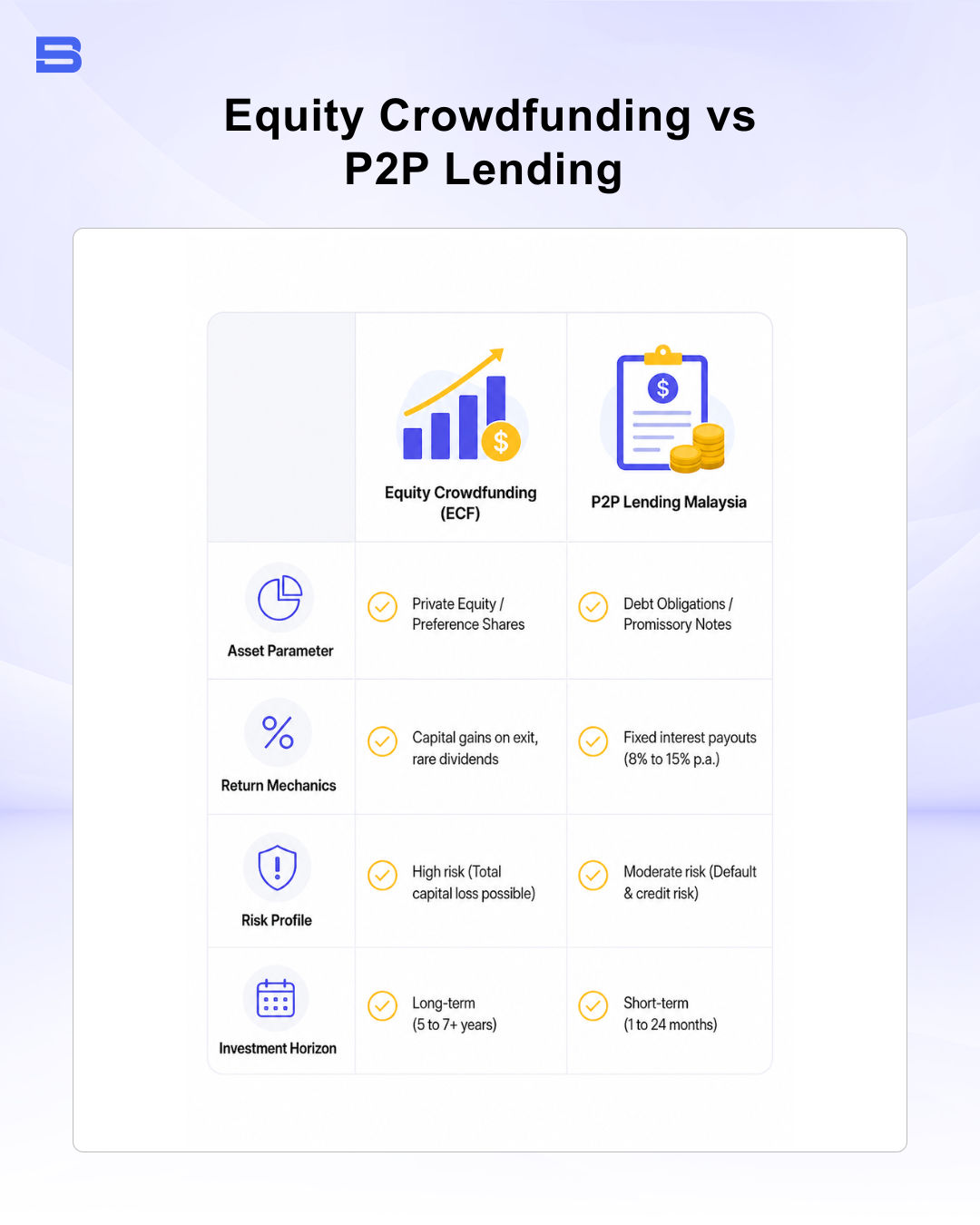 Infographic comparing Equity Crowdfunding (ECF) versus P2P Lending across assets, returns, risk, and investment horizons.